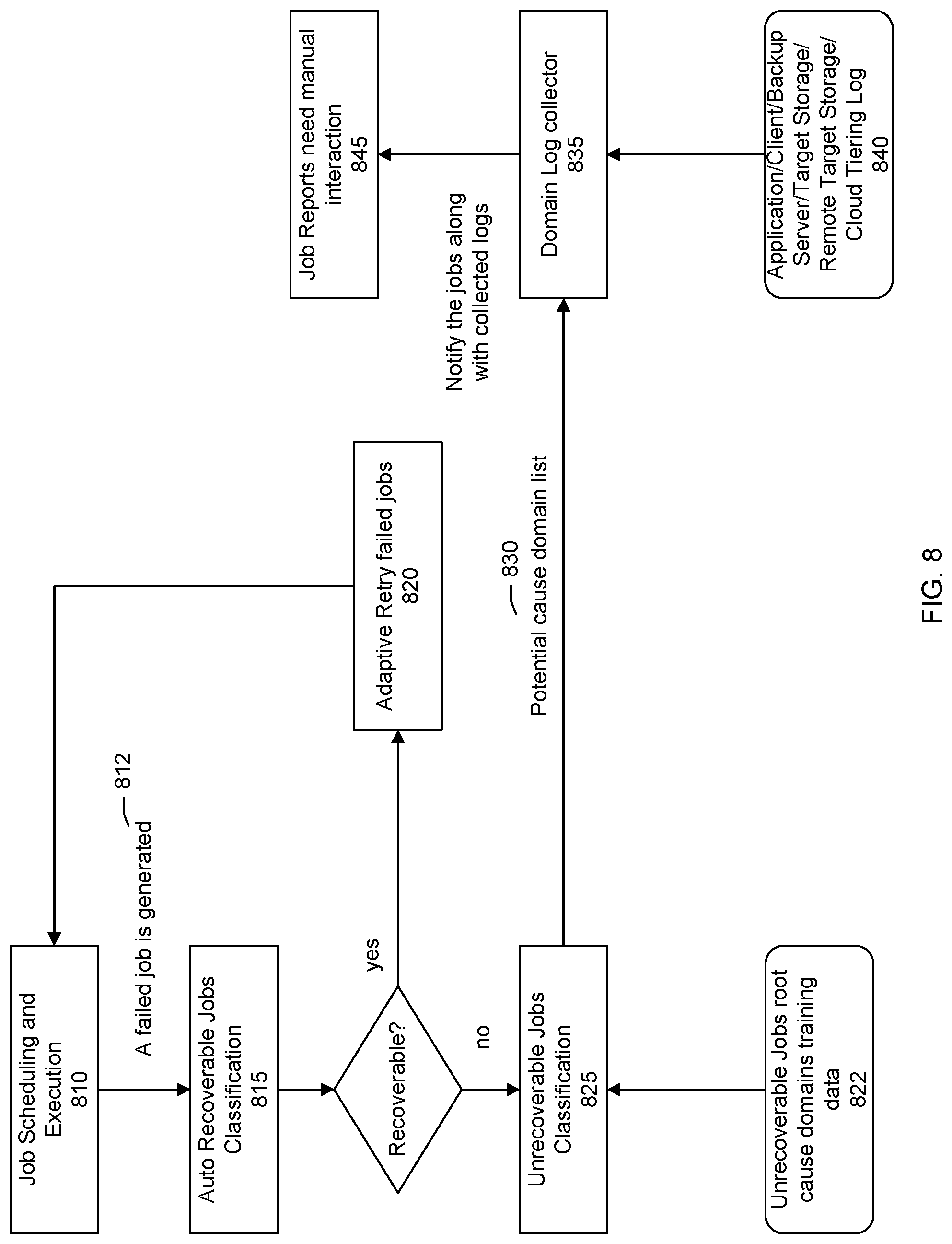 Patent US12105599 Figure 6 – Mitigating and automating backup failure recoveries in data protection policies