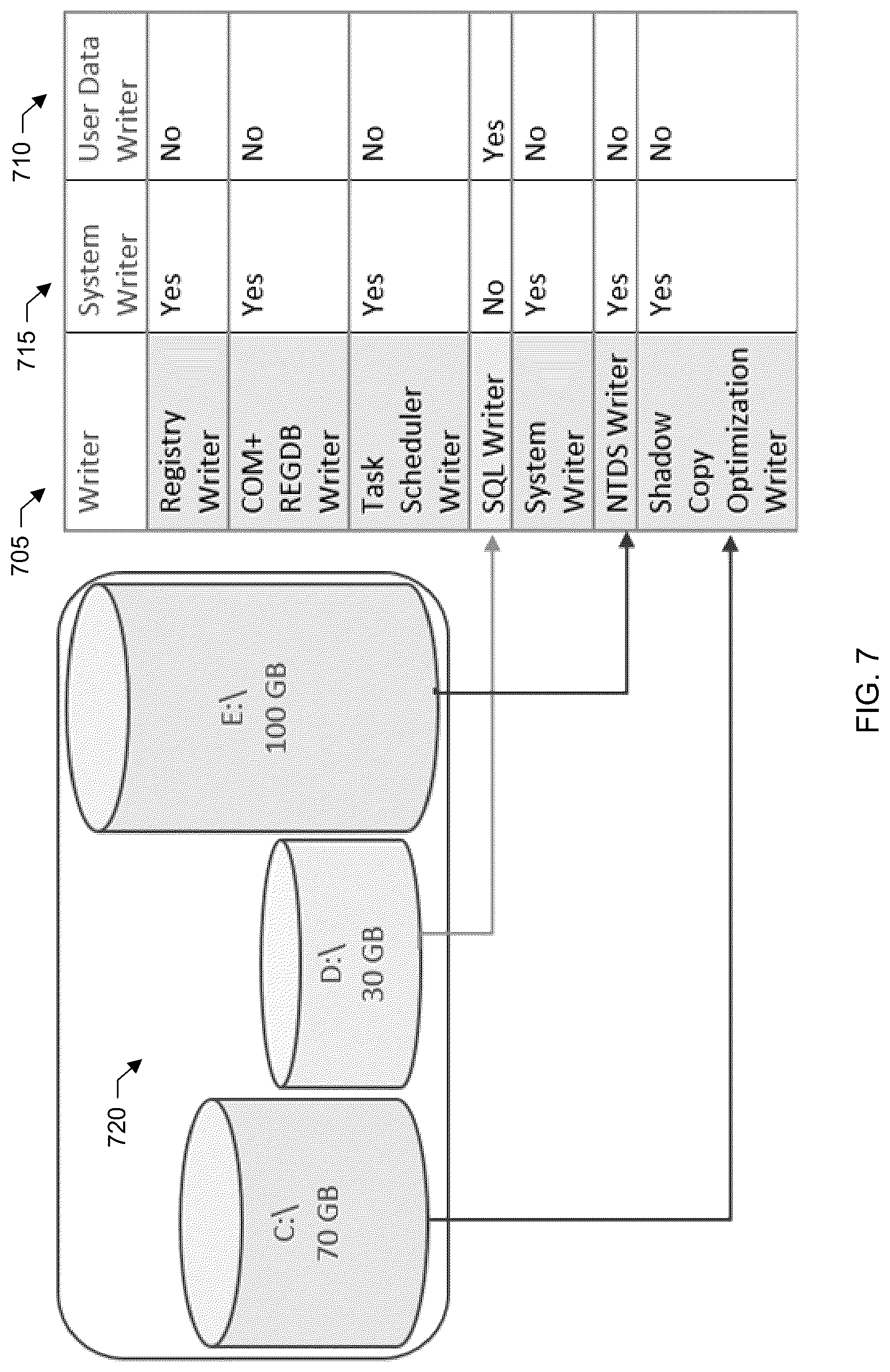 Patent US12105602 Figure 5 – Dynamic promotion of user data components to system writer components