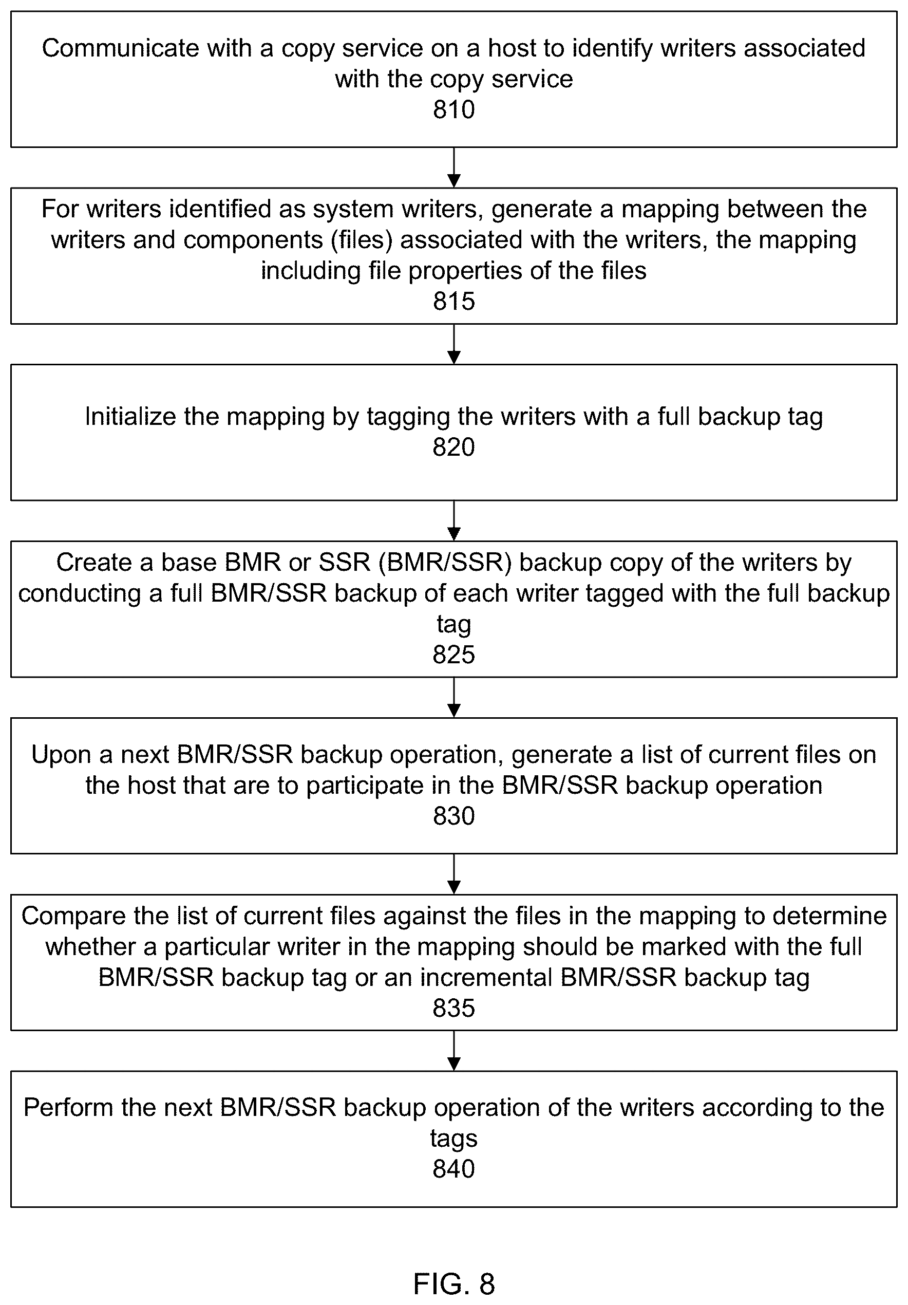 Patent US12105602 Figure 6 – Dynamic promotion of user data components to system writer components