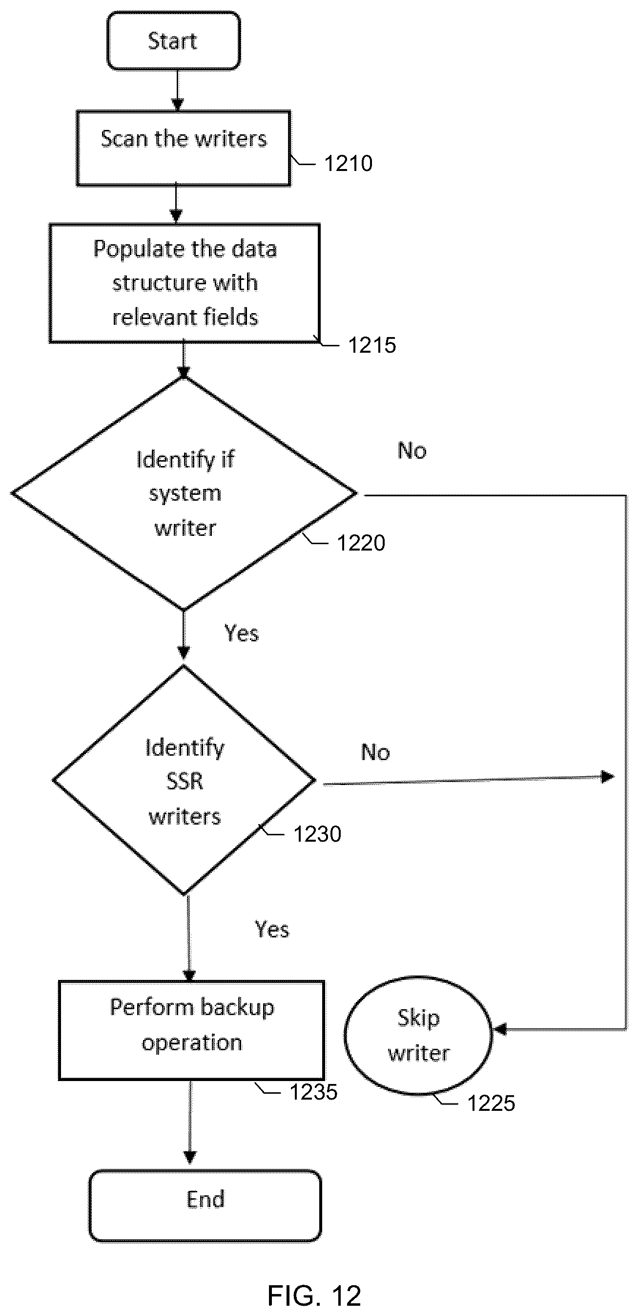 Patent US12105602 Figure 10 – Dynamic promotion of user data components to system writer components