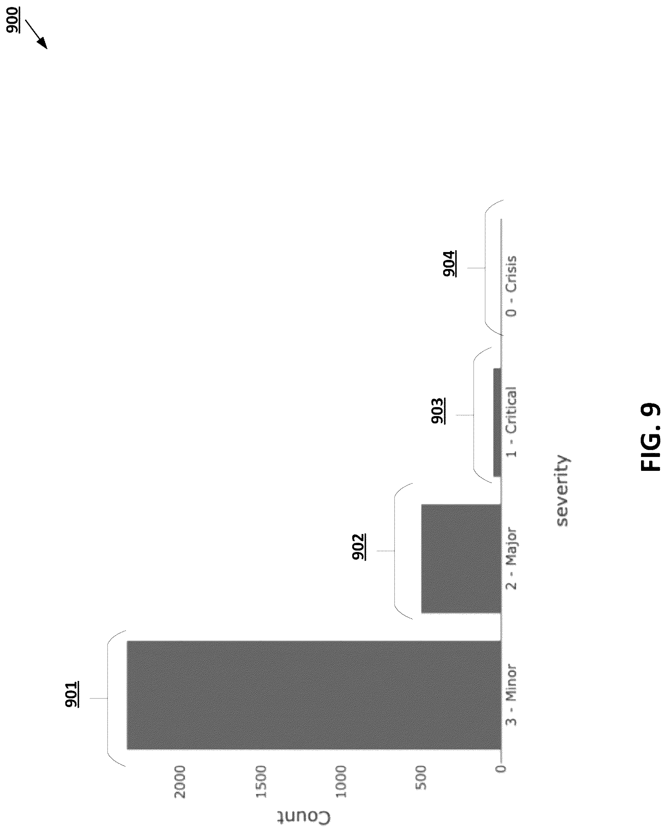 Patent US12105610 Figure 9 – Predictive monitoring of software application frameworks using machine-learning-based techniques