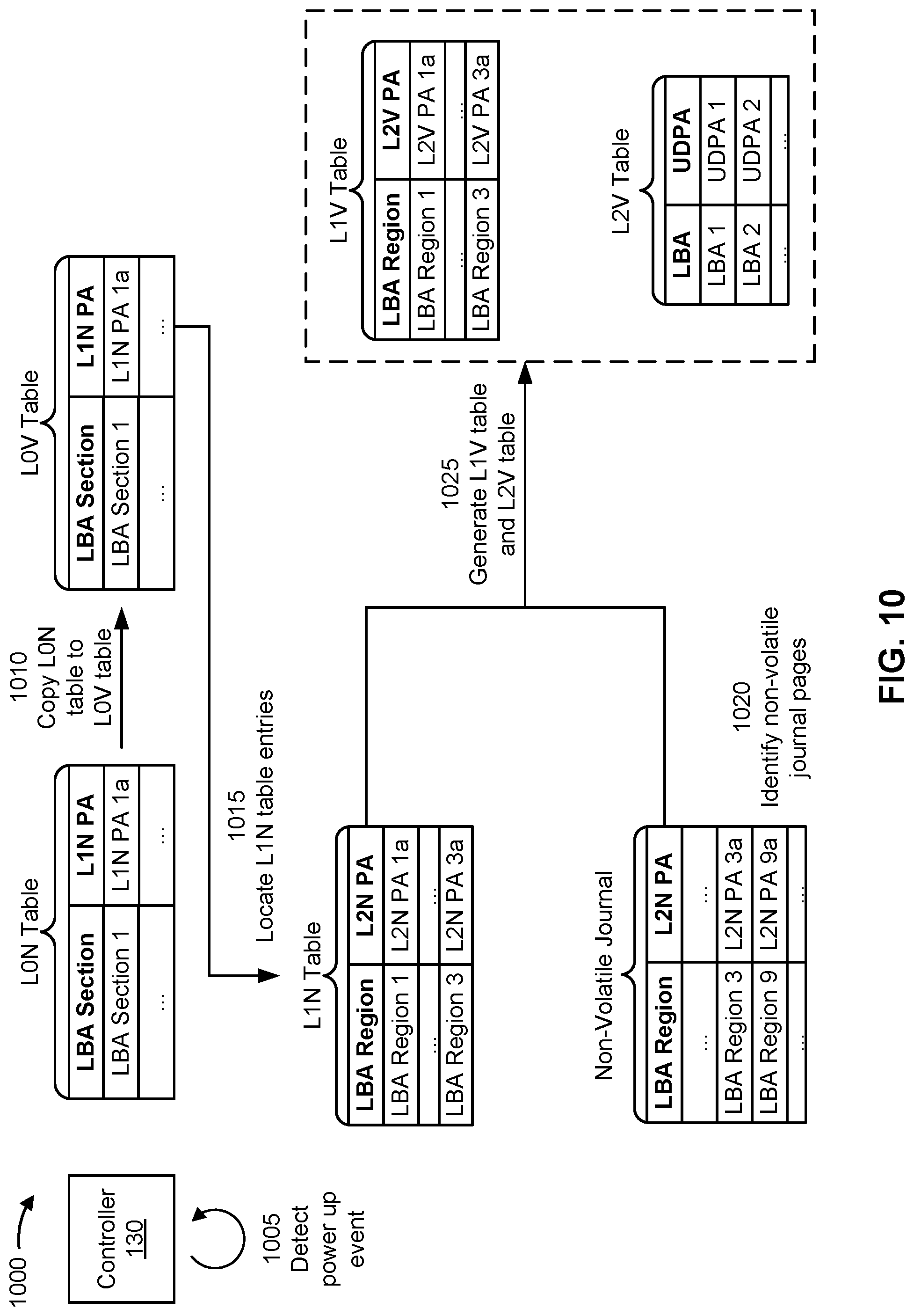 Patent US12105621 Figure 10 – Logical to physical (L2P) address mapping with fast L2P table load times