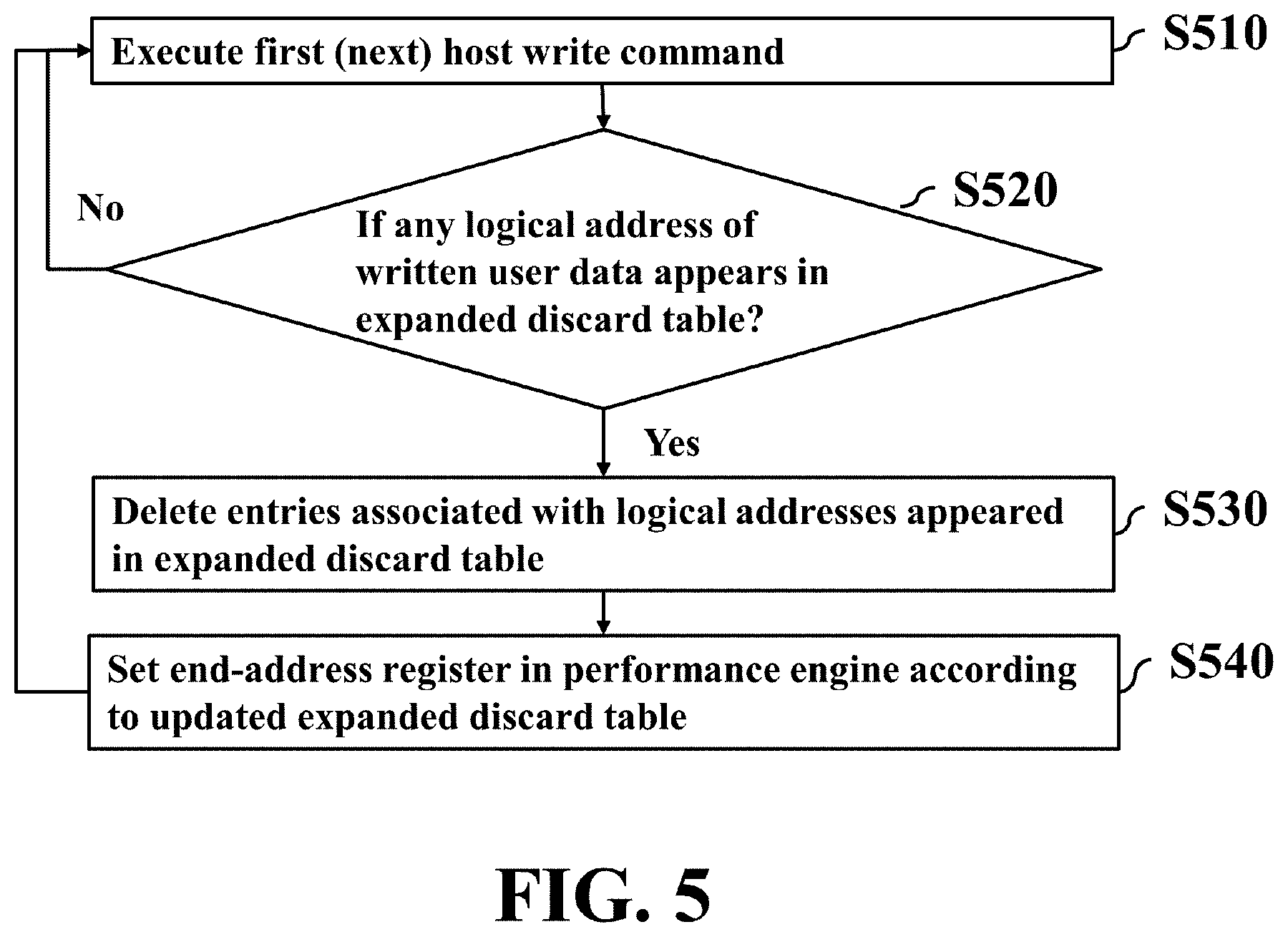 Patent US12105622 Figure 5 – Method and non-transitory computer-readable storage medium and apparatus for data access in response to host discard commands