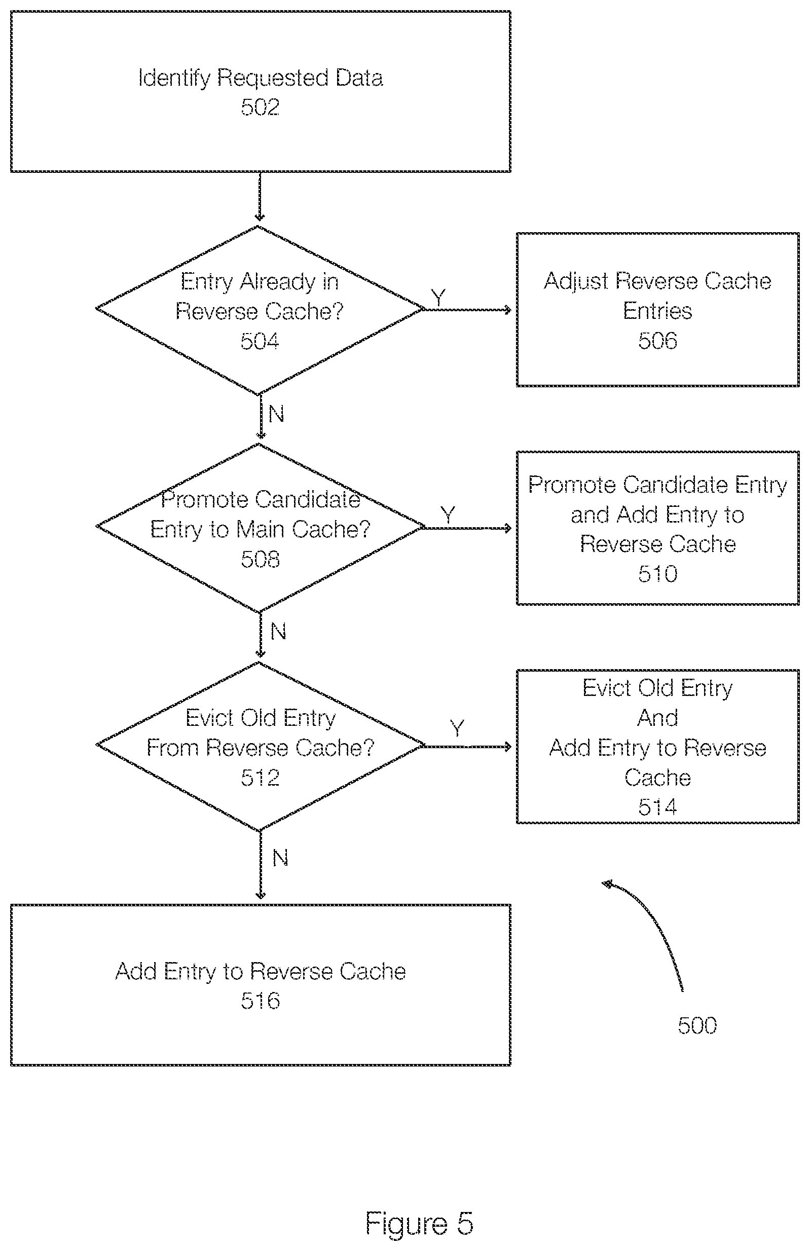 Patent US12105627 Figure 6 – Methods for cache insertion using ghost lists