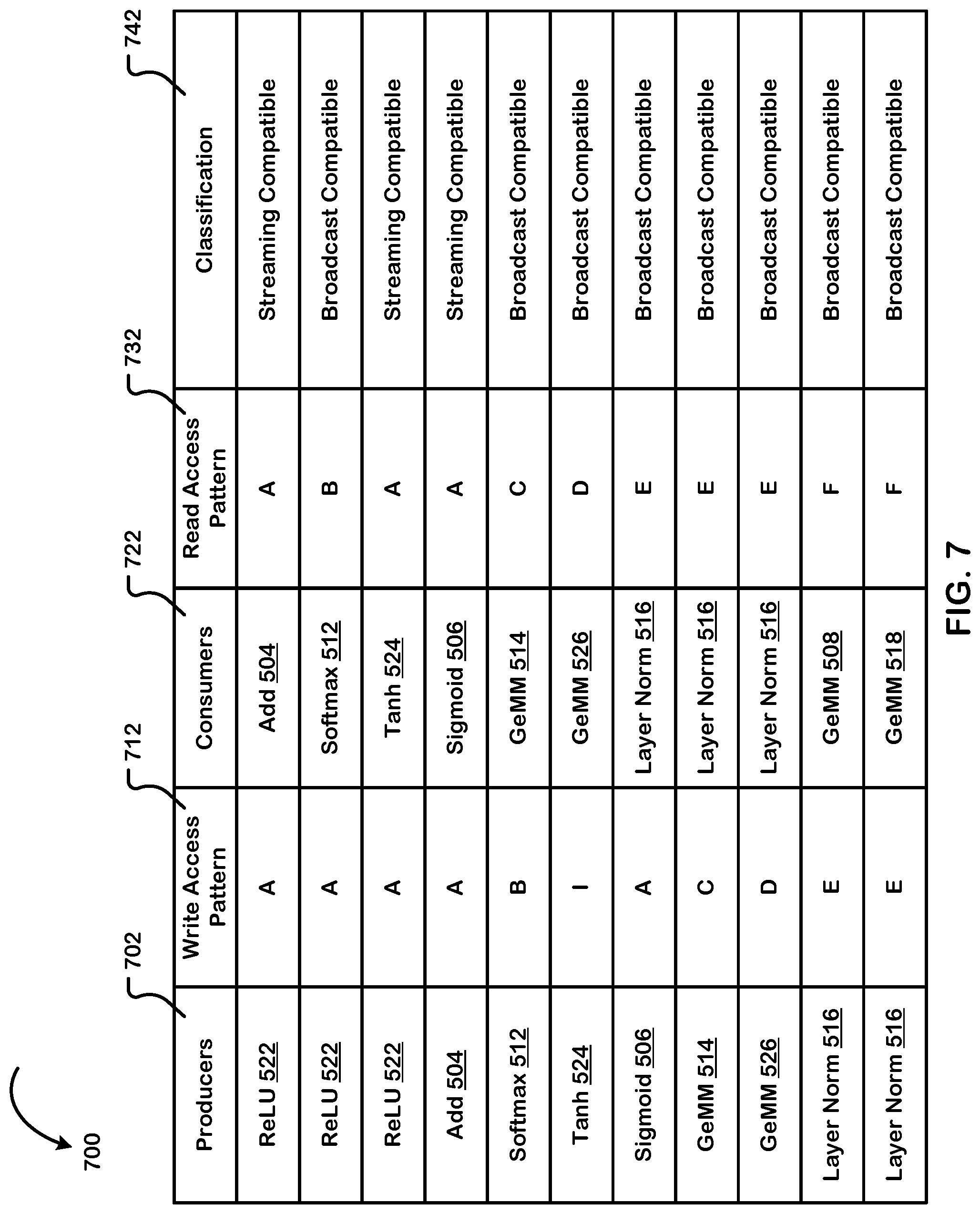 Patent US12105630 Figure 7 – Compile time logic for inserting a buffer between a producer operation unit and a consumer operation unit in a dataflow graph