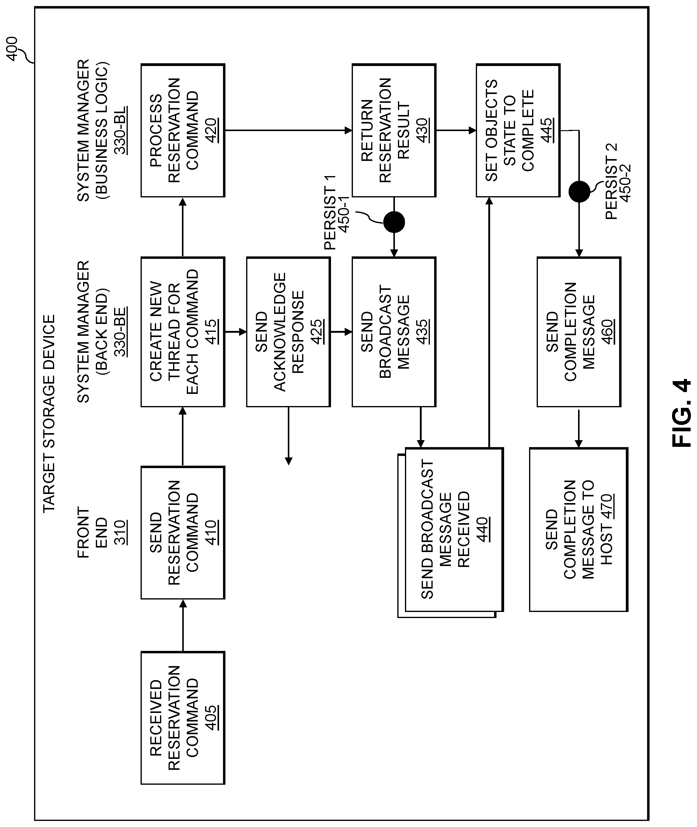 Patent US12105647 Figure 4 – Asynchronous reservation of storage volumes with persistent storage of reservation data