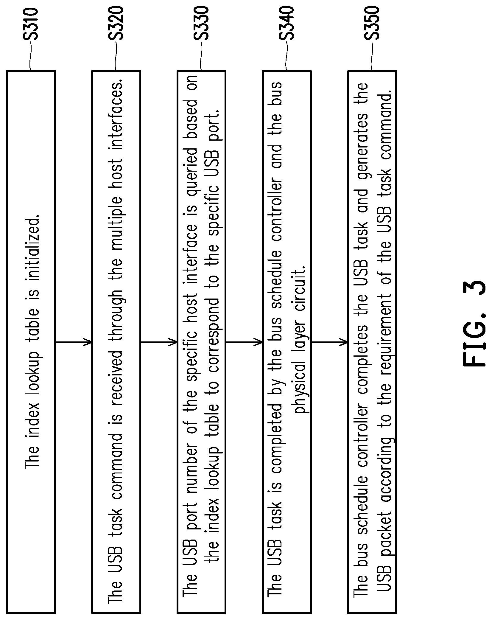 Patent US12105665 Figure 3 – Universal serial bus control device and control method thereof