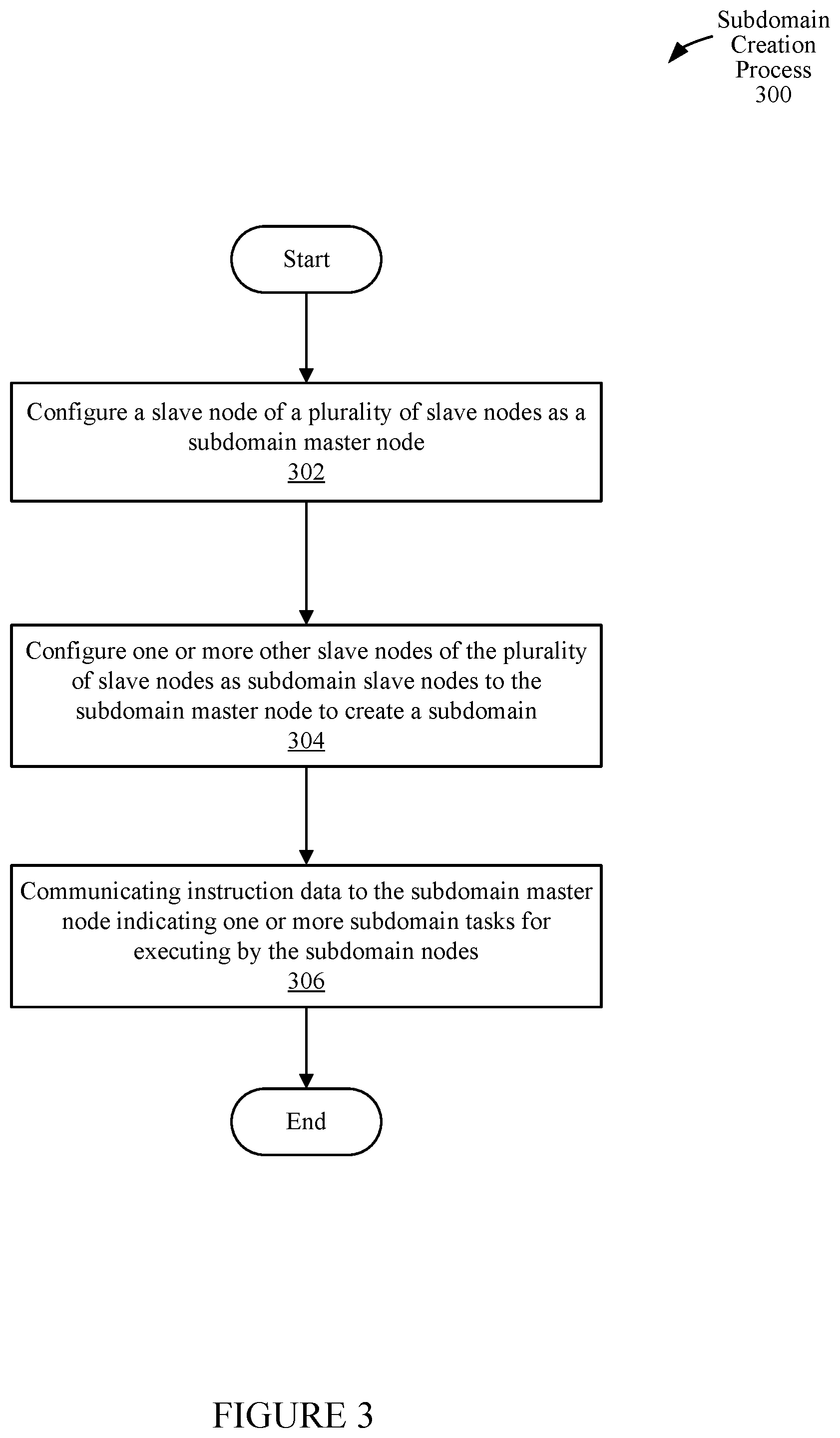 Patent US12105666 Figure 3 – Master-slave communication with subdomains