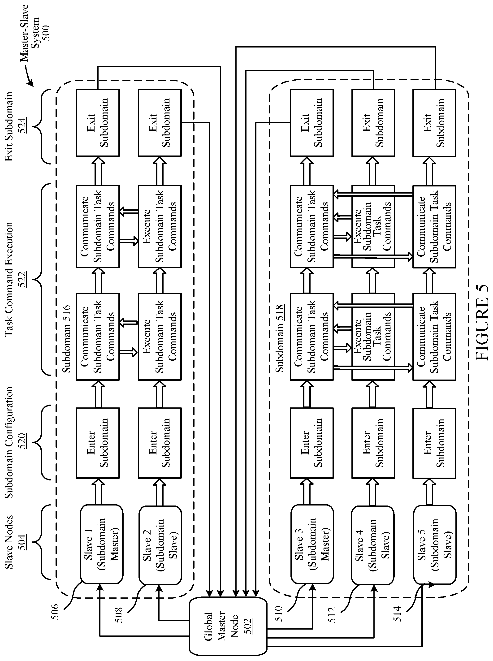 Patent US12105666 Figure 5 – Master-slave communication with subdomains