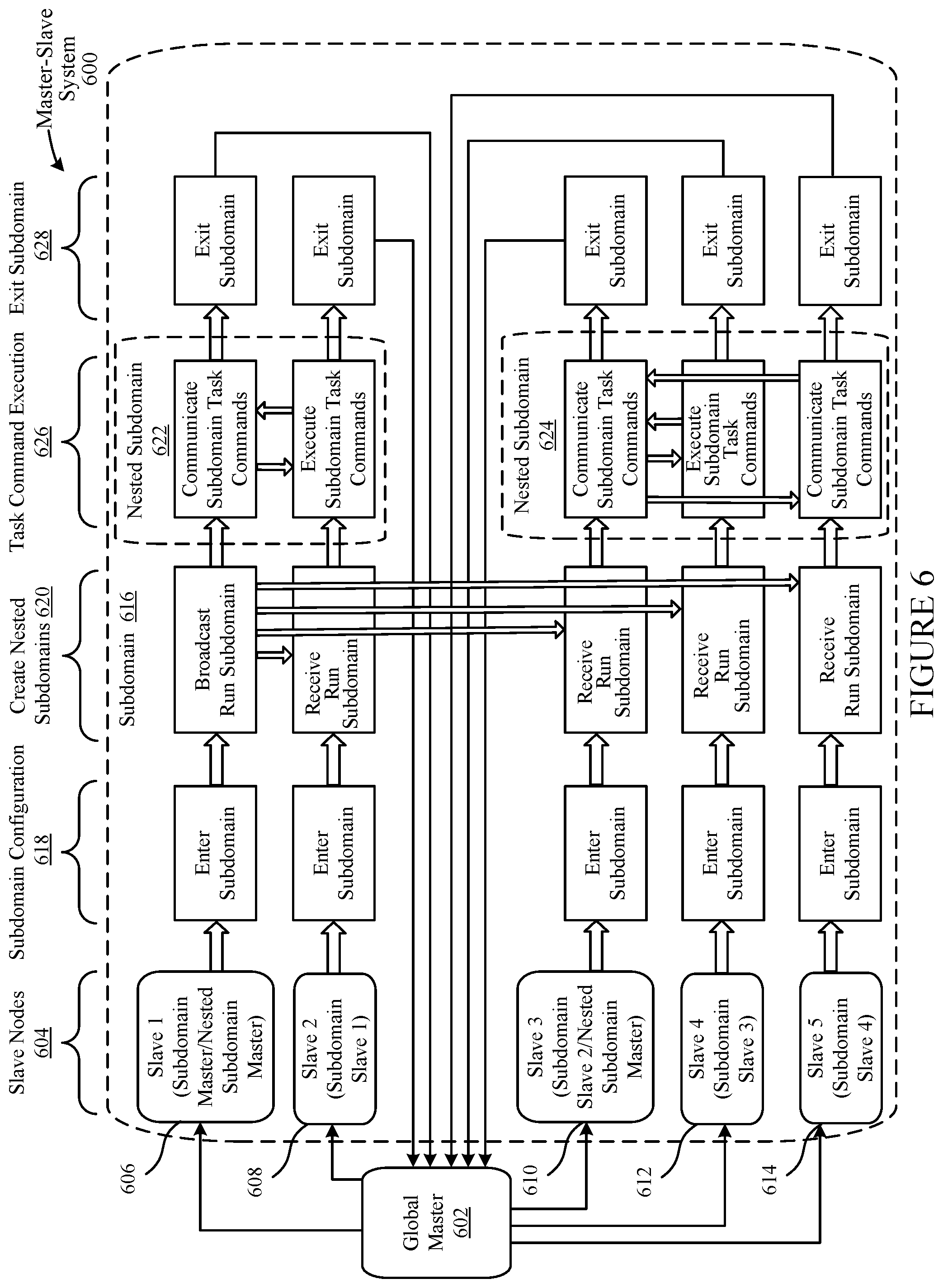 Patent US12105666 Figure 6 – Master-slave communication with subdomains