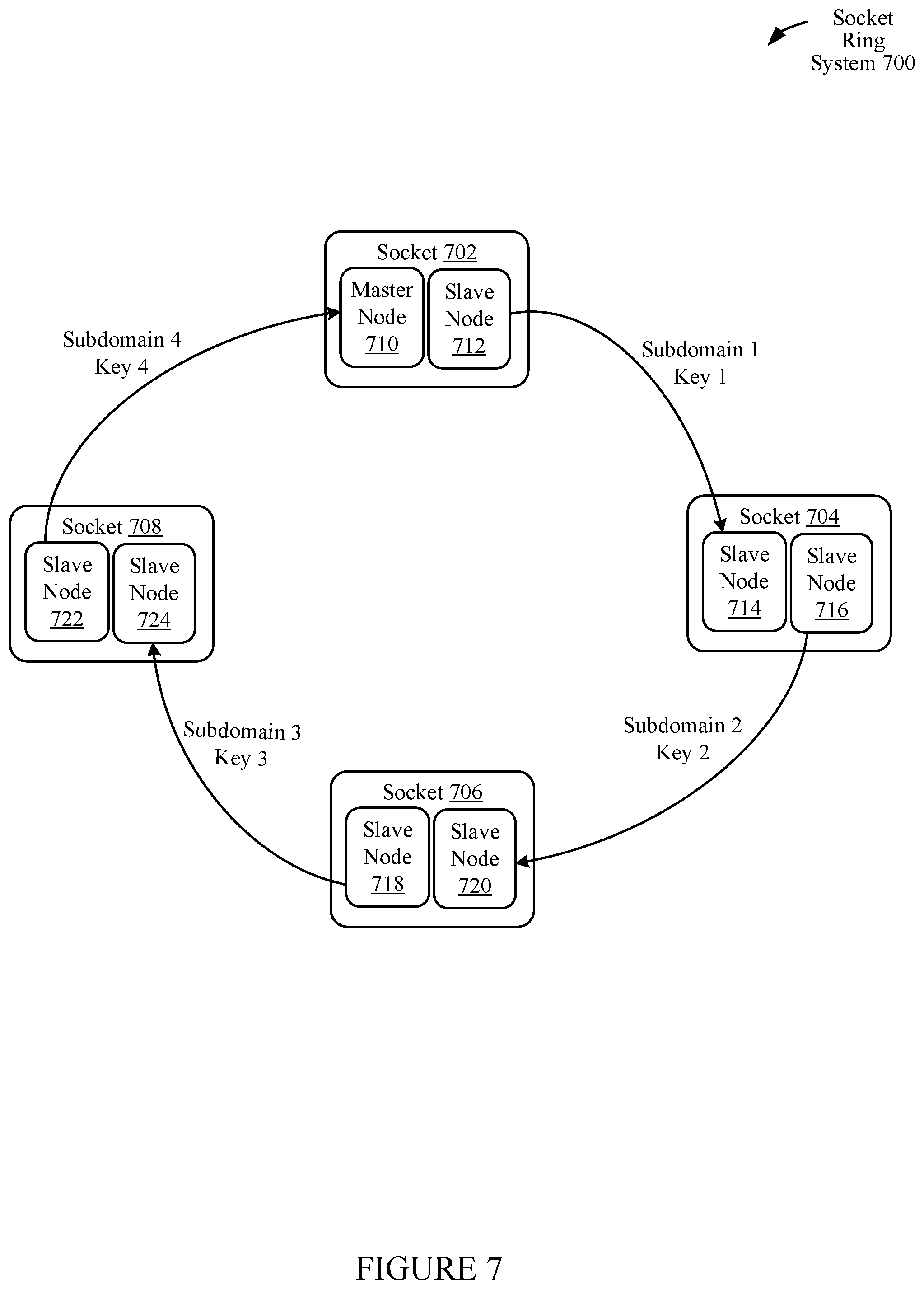 Patent US12105666 Figure 7 – Master-slave communication with subdomains