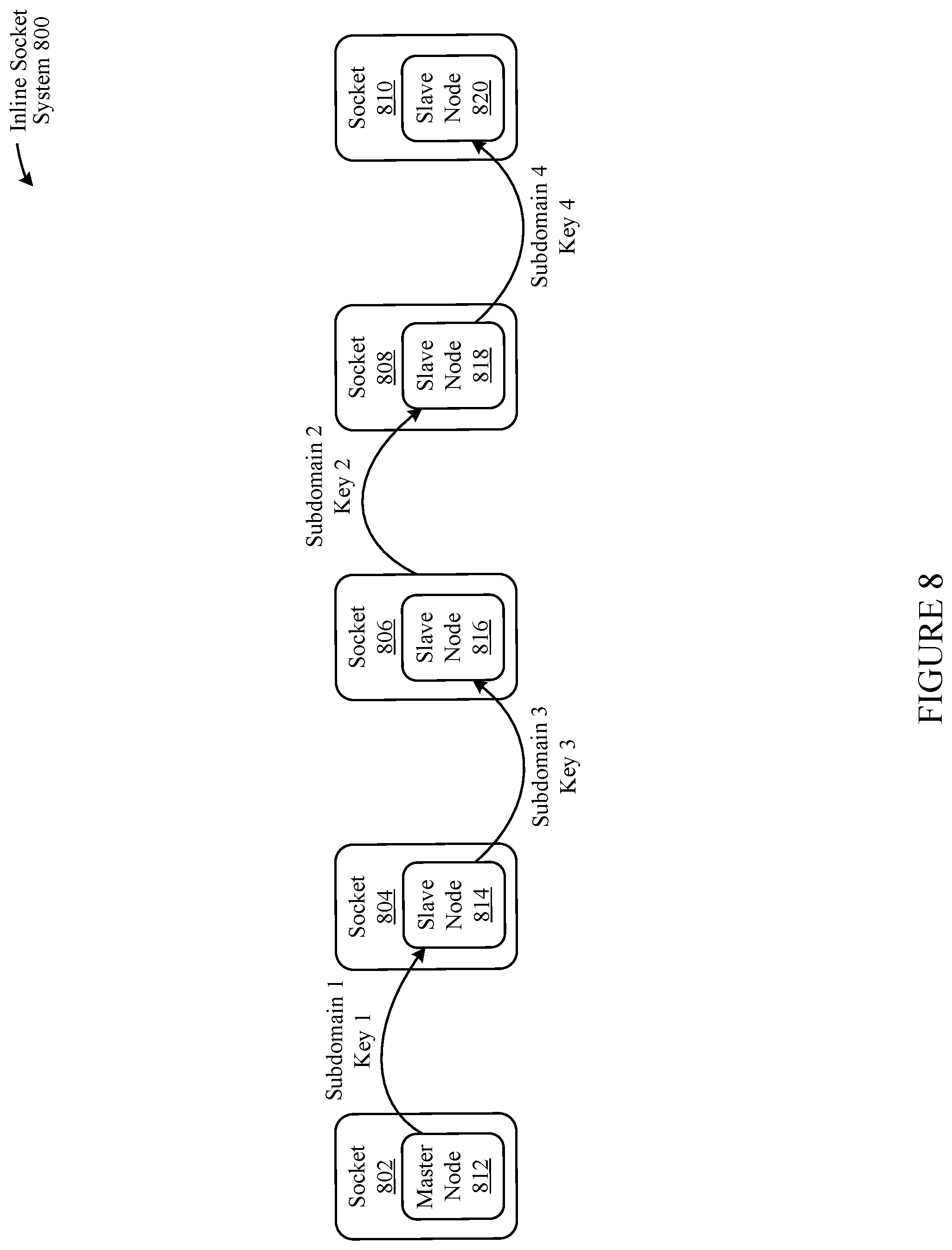 Patent US12105666 Figure 8 – Master-slave communication with subdomains