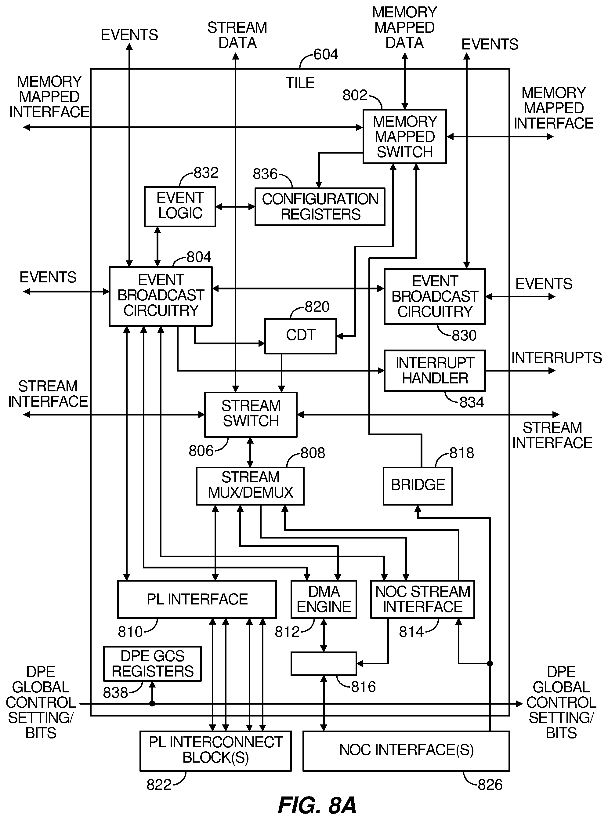 Patent US12105667 Figure 8 – Device with data processing engine array that enables partial reconfiguration