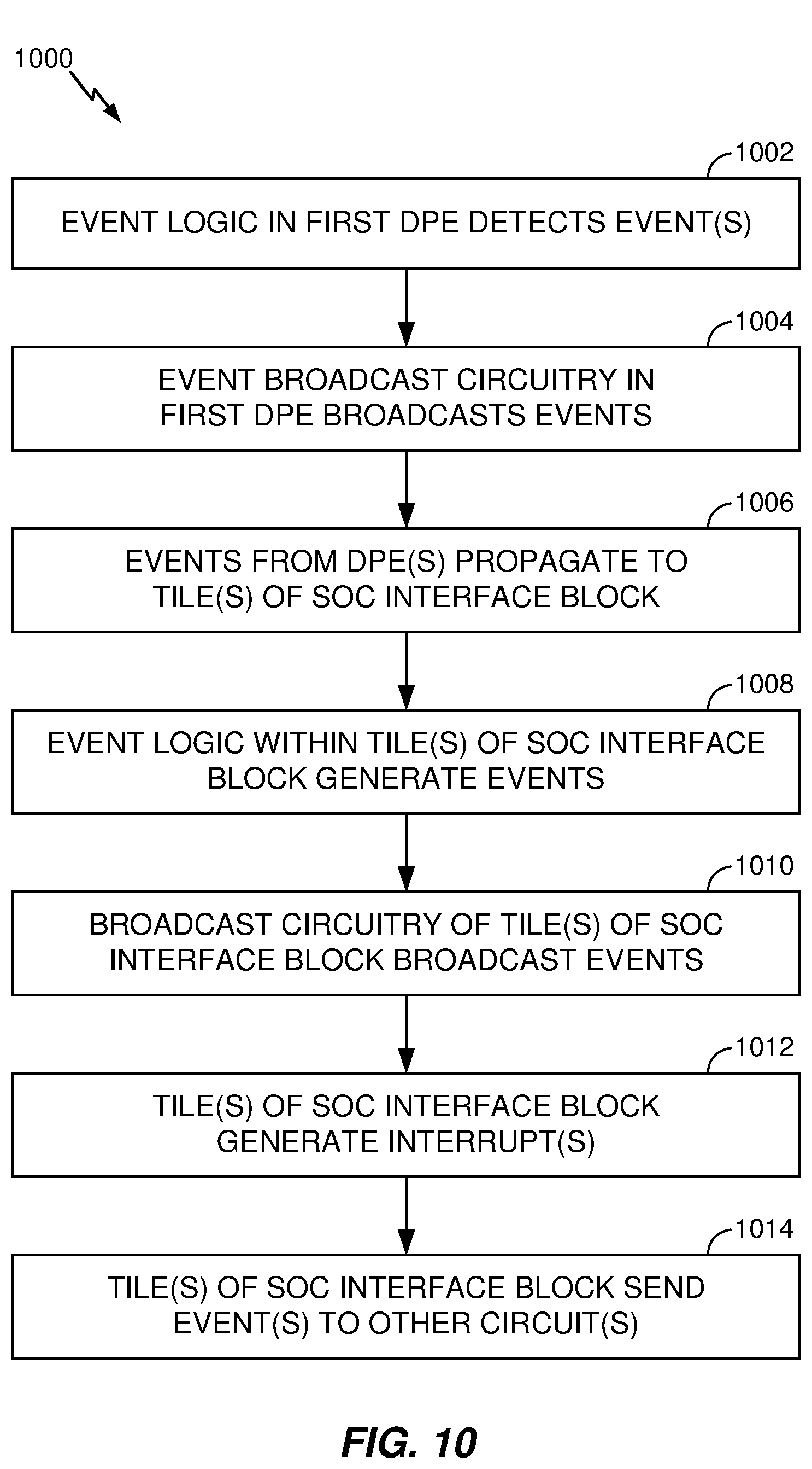 Patent US12105667 Figure 12 – Device with data processing engine array that enables partial reconfiguration