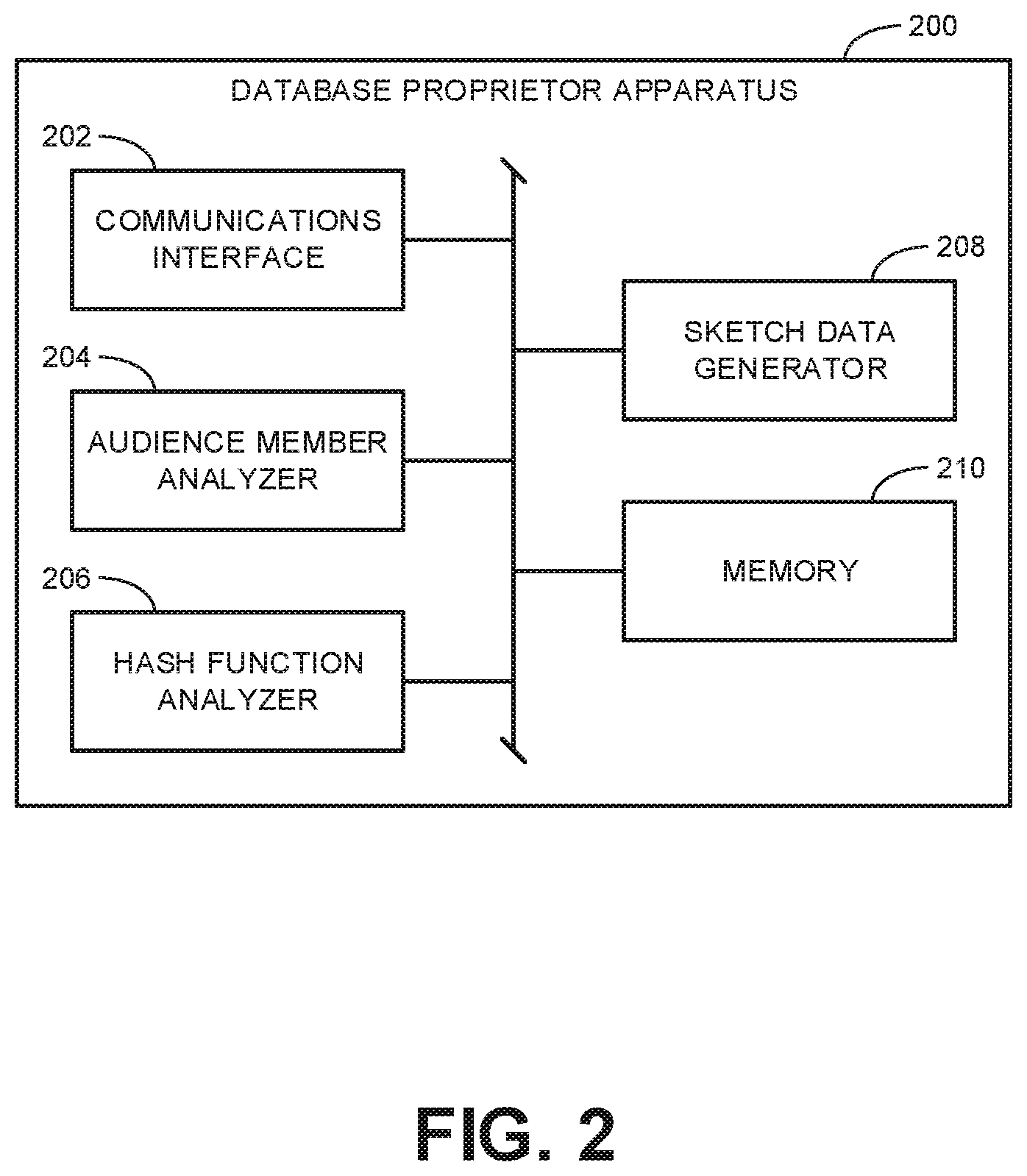 Patent US12105688 Figure 2 – Methods and apparatus to estimate audience sizes of media using deduplication based on vector of counts sketch data