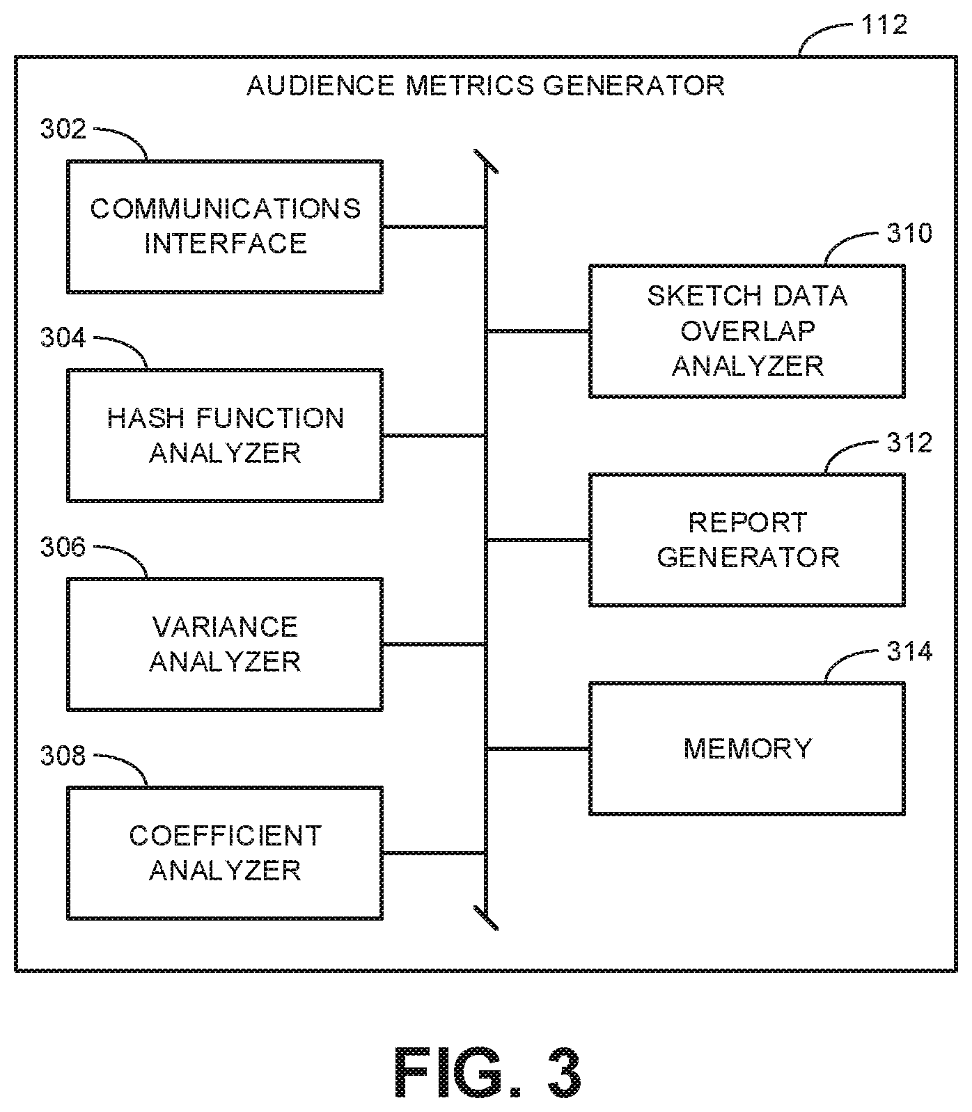 Patent US12105688 Figure 3 – Methods and apparatus to estimate audience sizes of media using deduplication based on vector of counts sketch data