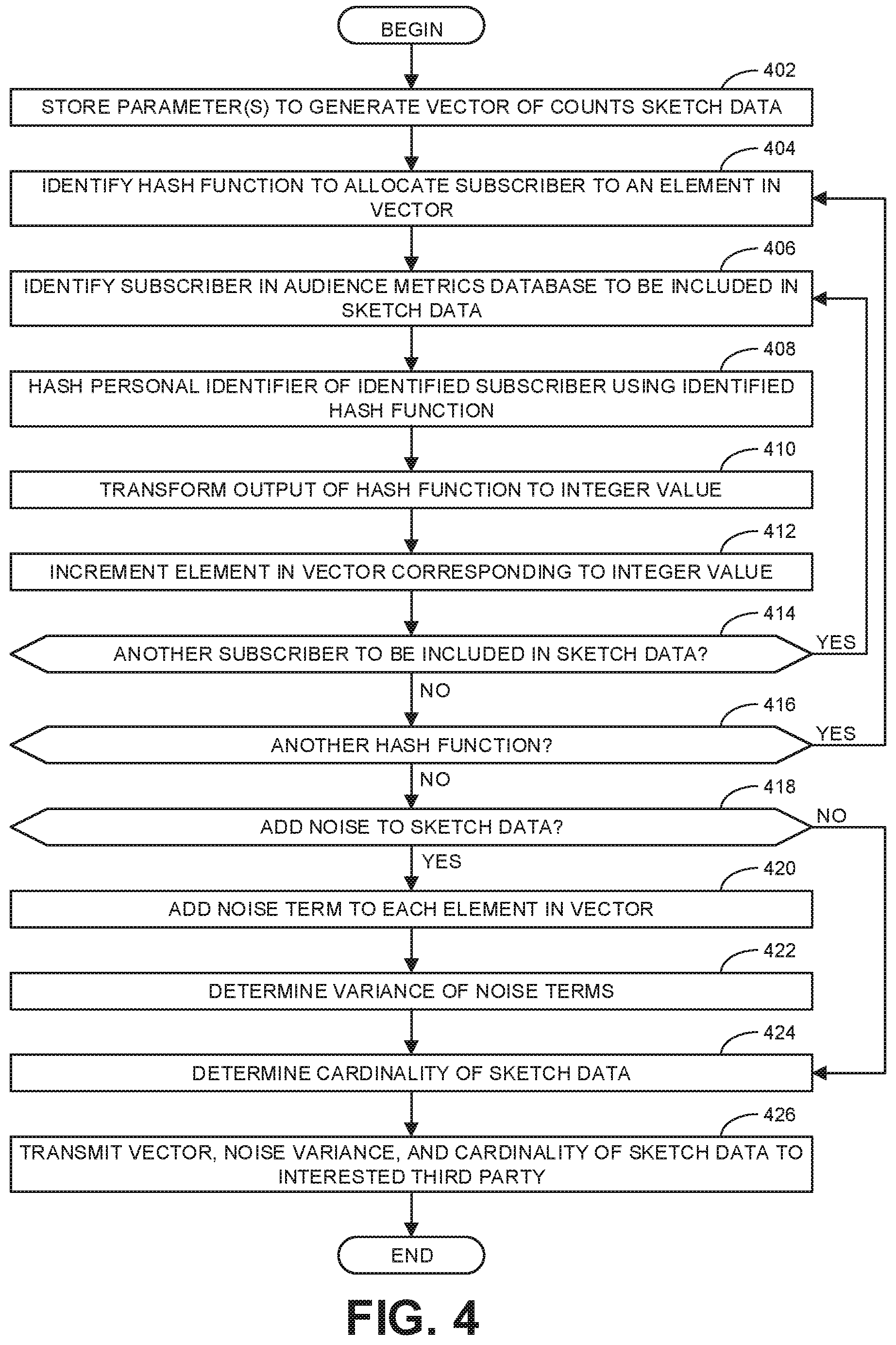 Patent US12105688 Figure 4 – Methods and apparatus to estimate audience sizes of media using deduplication based on vector of counts sketch data