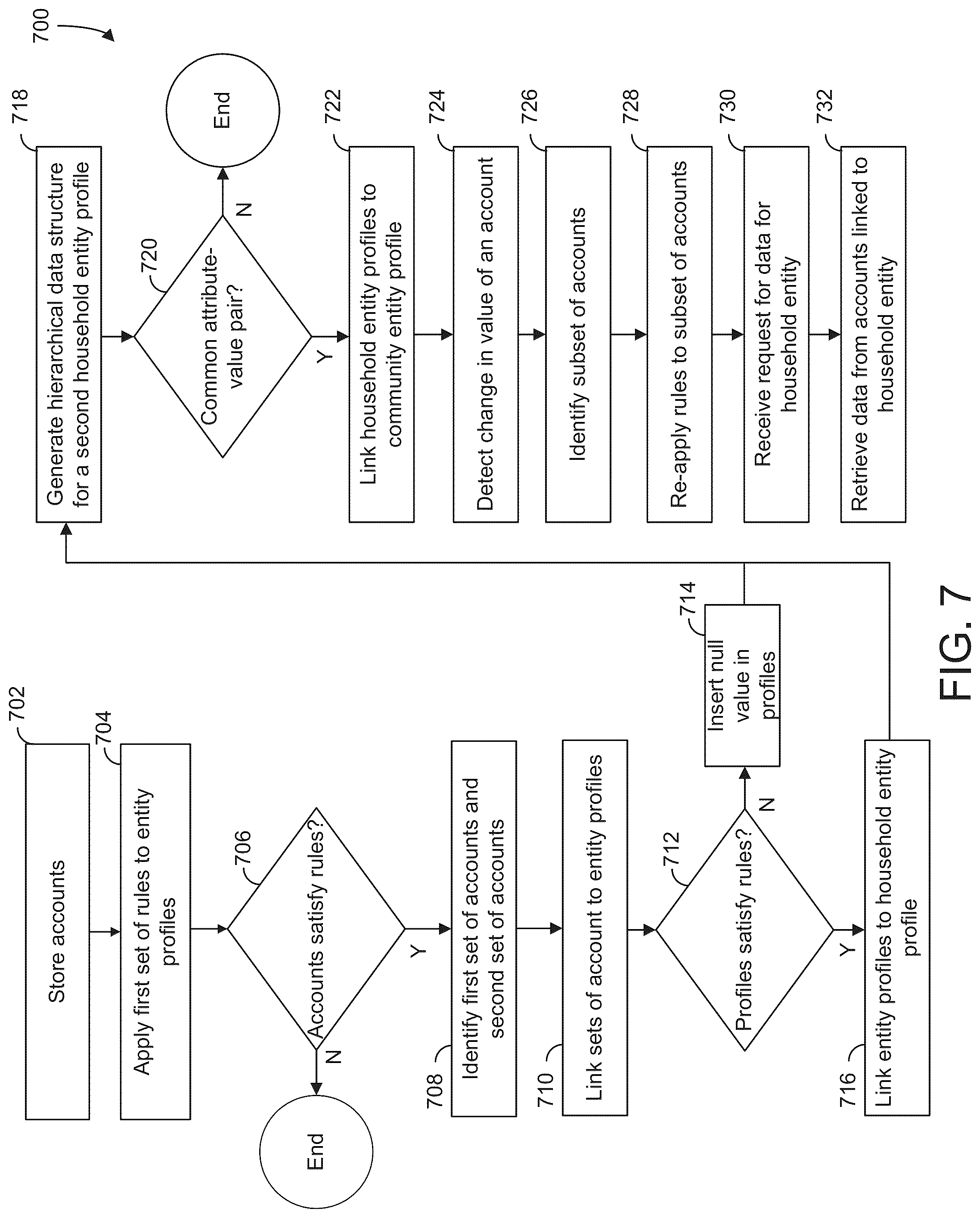 Patent US12105689 Figure 7 – Managing hierarchical data structures for entity matching