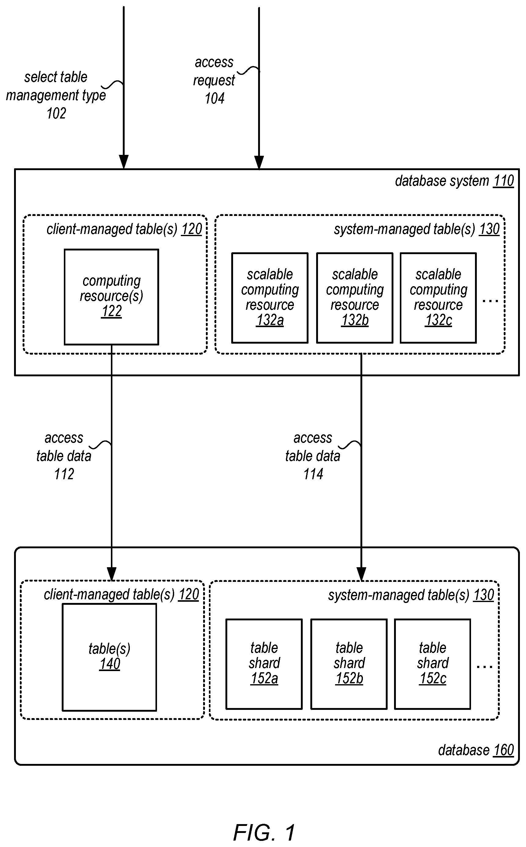 Patent US12105692 Figure 1 – Shard management for scaling database tables