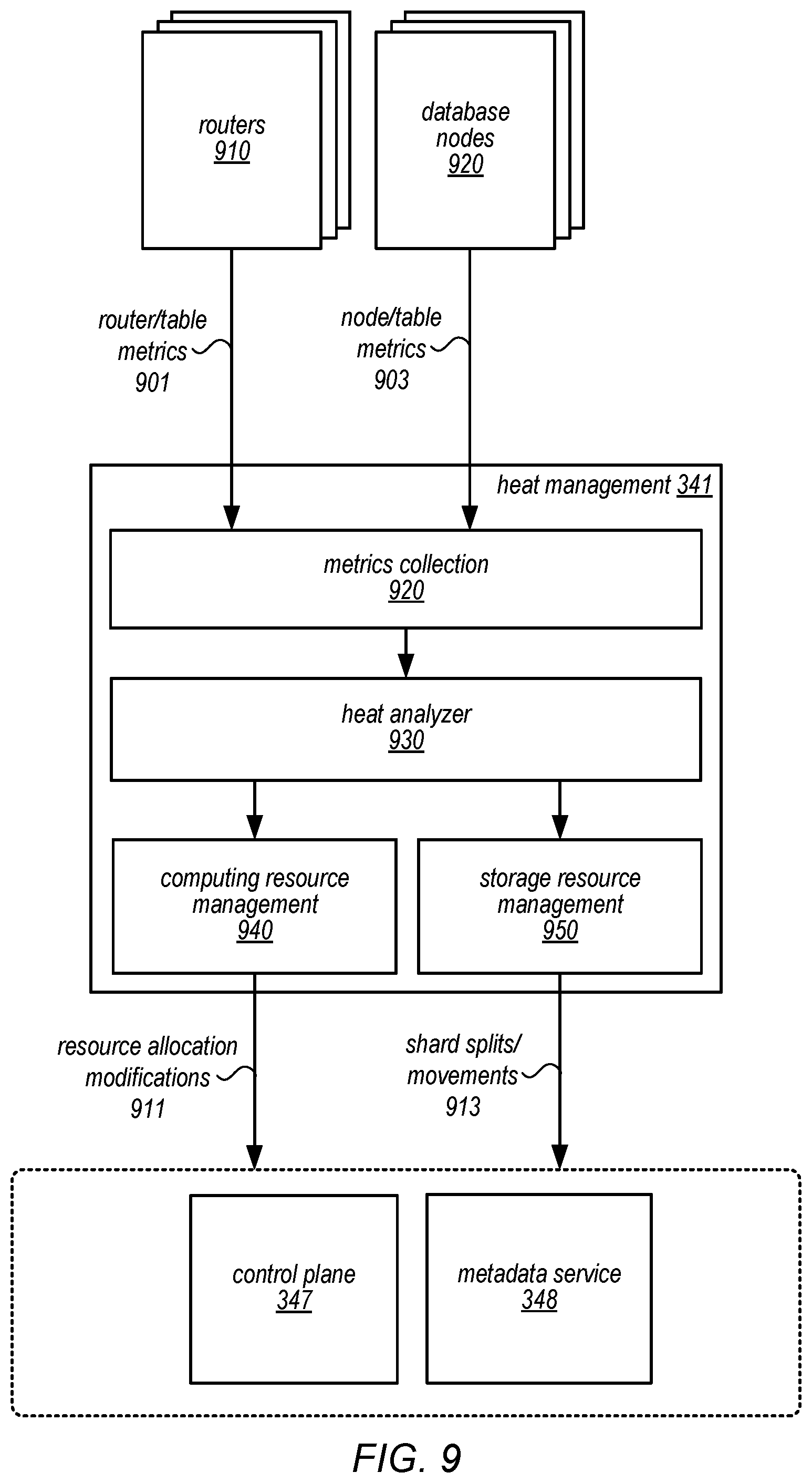Patent US12105692 Figure 9 – Shard management for scaling database tables