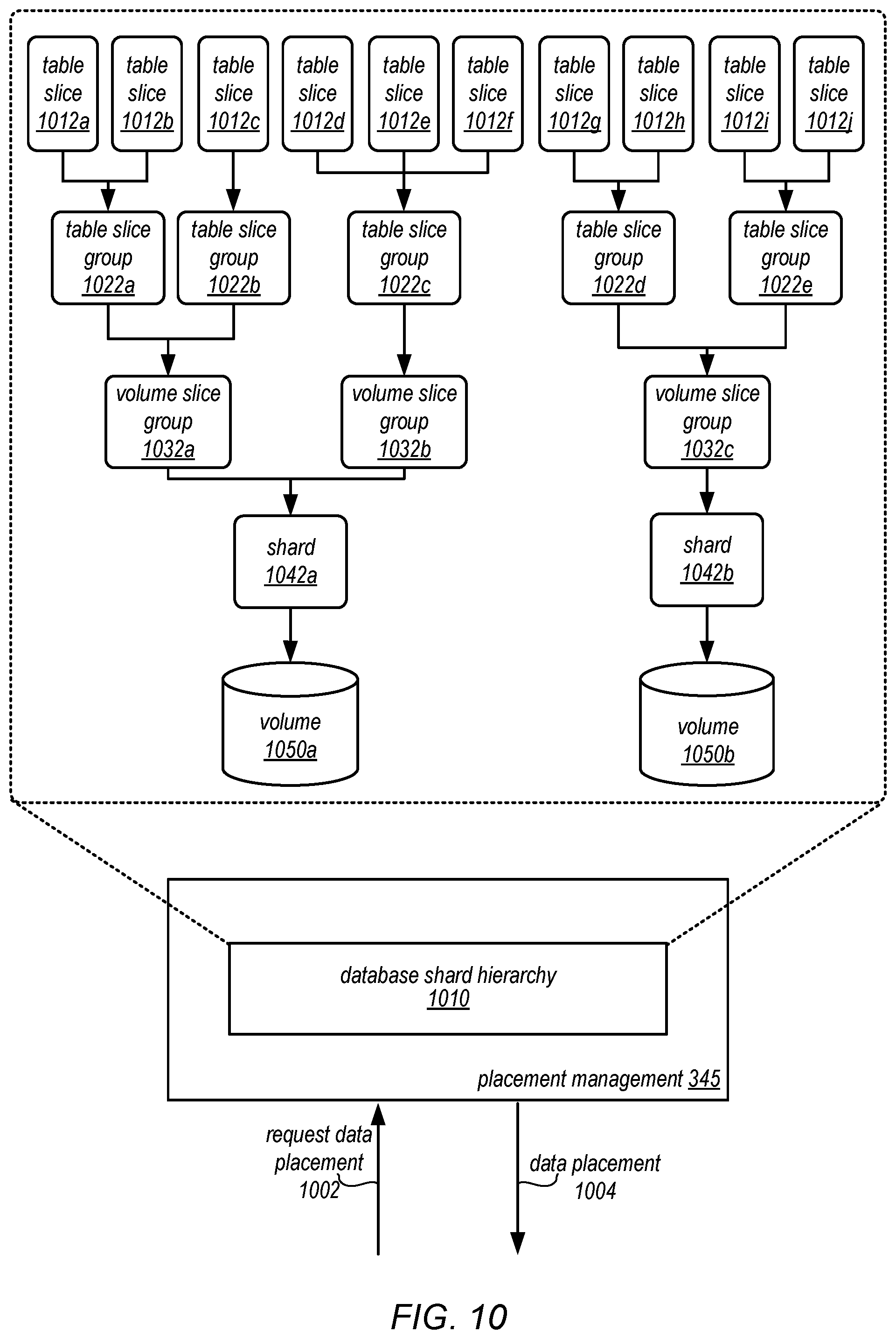 Patent US12105692 Figure 10 – Shard management for scaling database tables