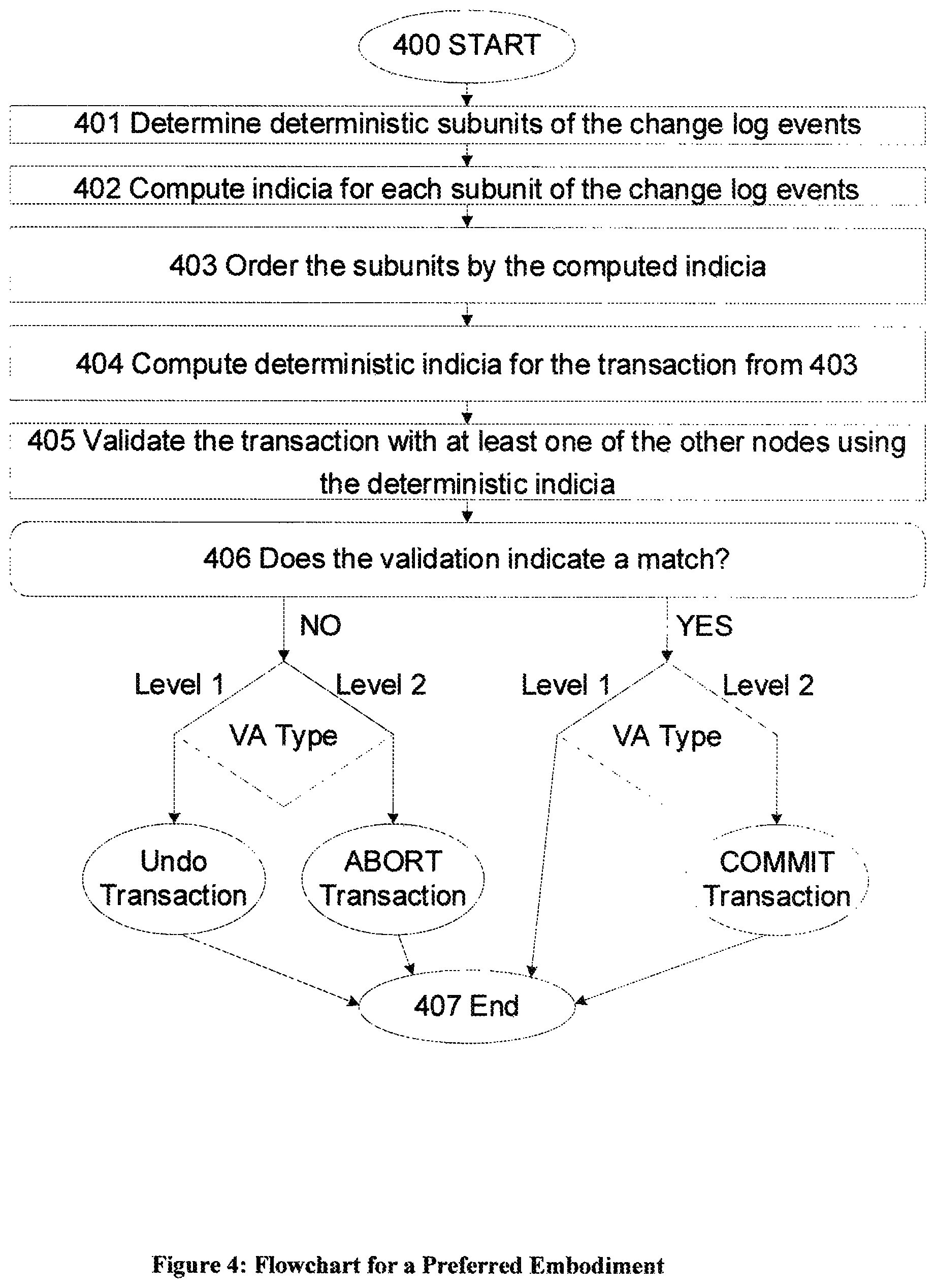 Patent US12105699 Figure 4 – Method for validating subsets of transactions in a system that includes indeterministic ordering of change log events by using deterministic indicia of the transaction subsets