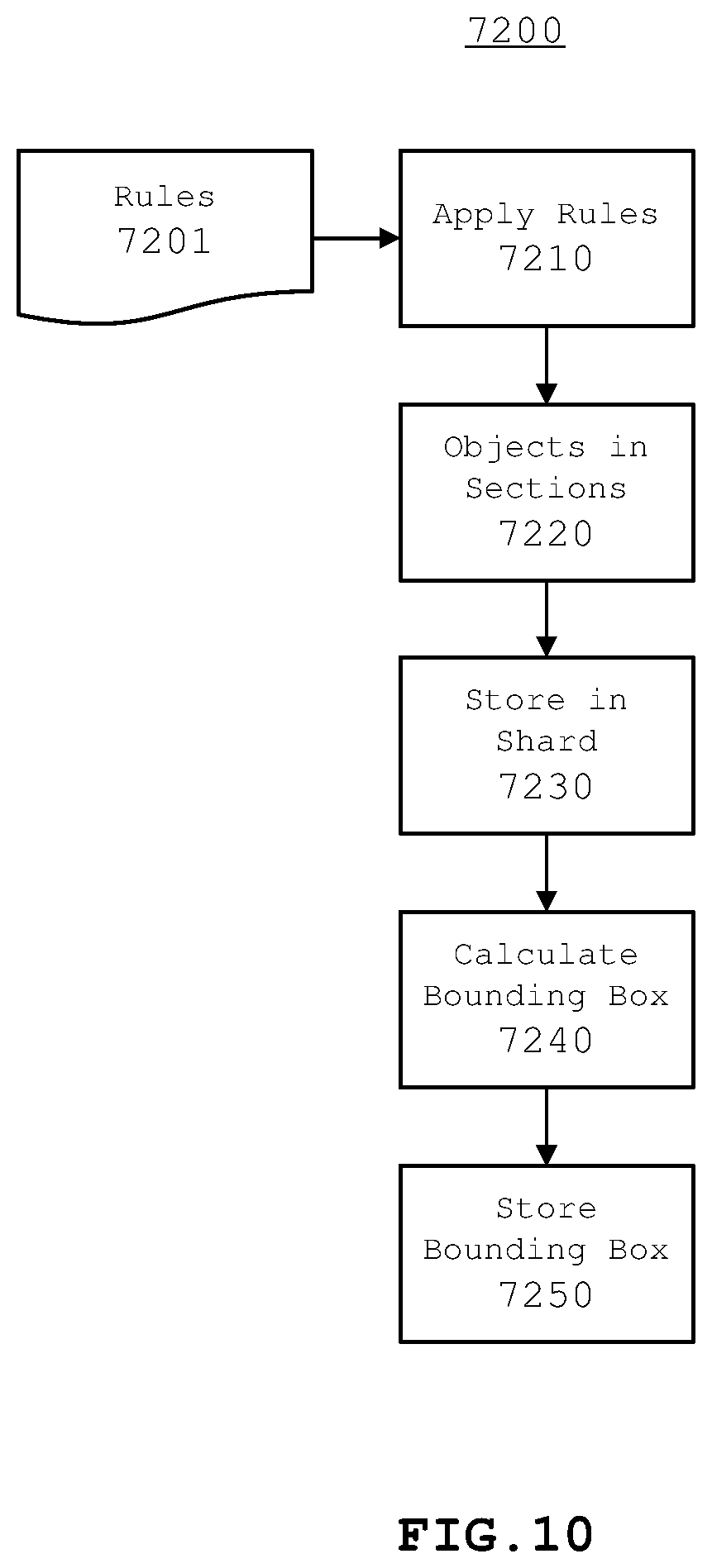 Patent US12105702 Figure 10 – Storage of shard data