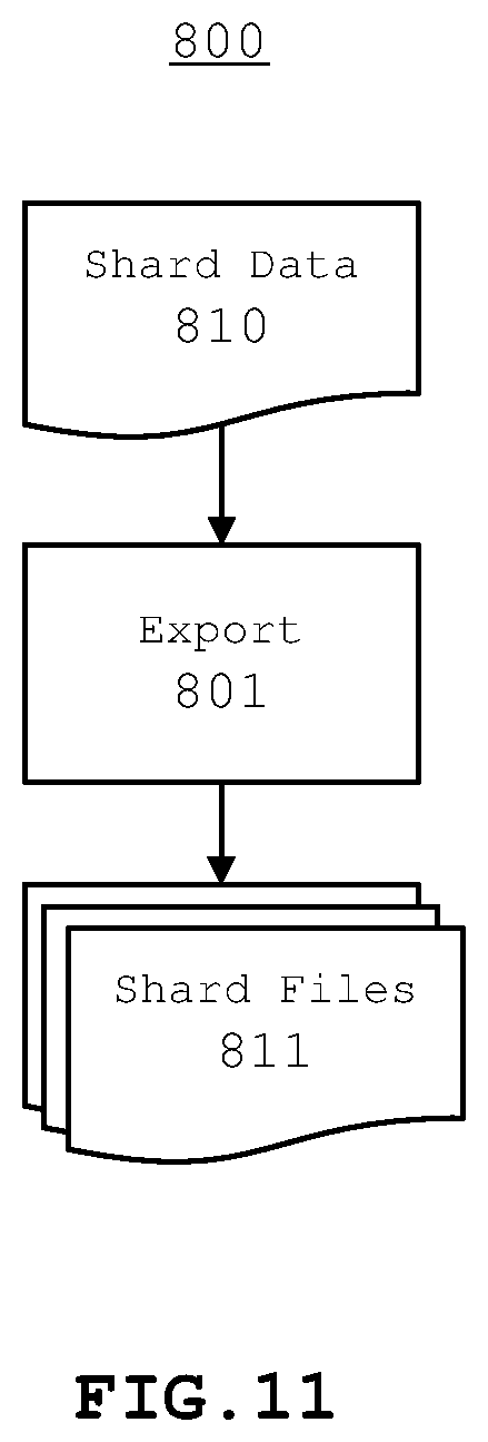 Patent US12105702 Figure 11 – Storage of shard data