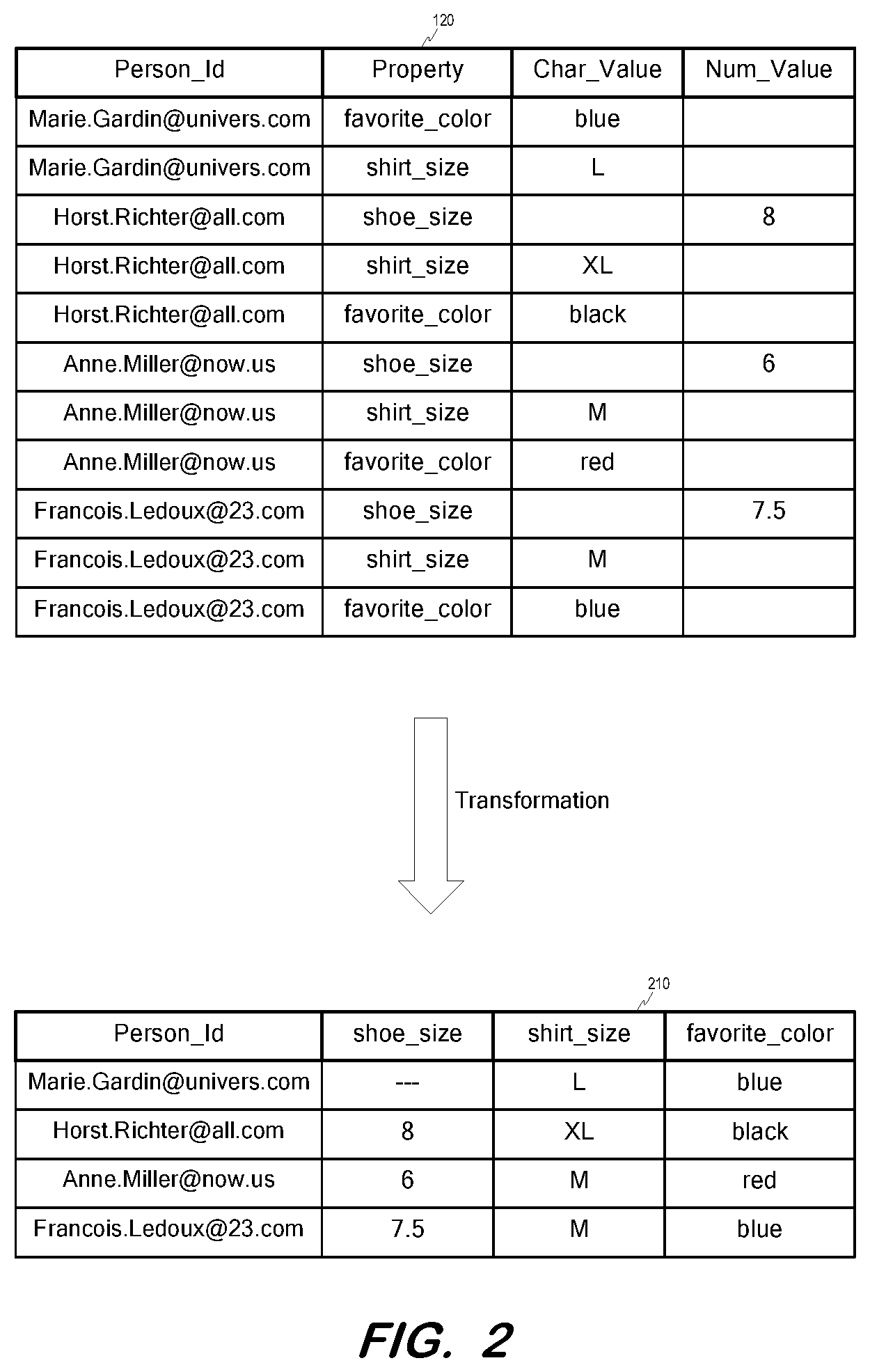 Patent US12105707 Figure 2 – Transformation of property-value table to facilitate search