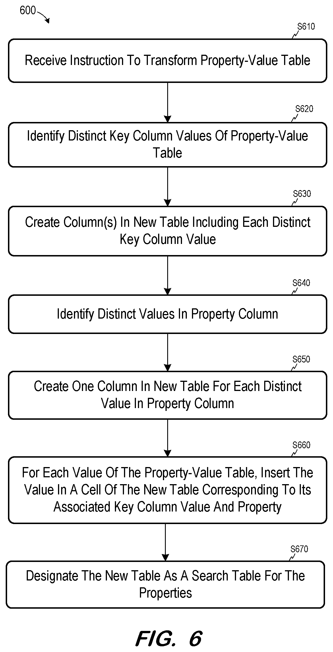 Patent US12105707 Figure 5 – Transformation of property-value table to facilitate search