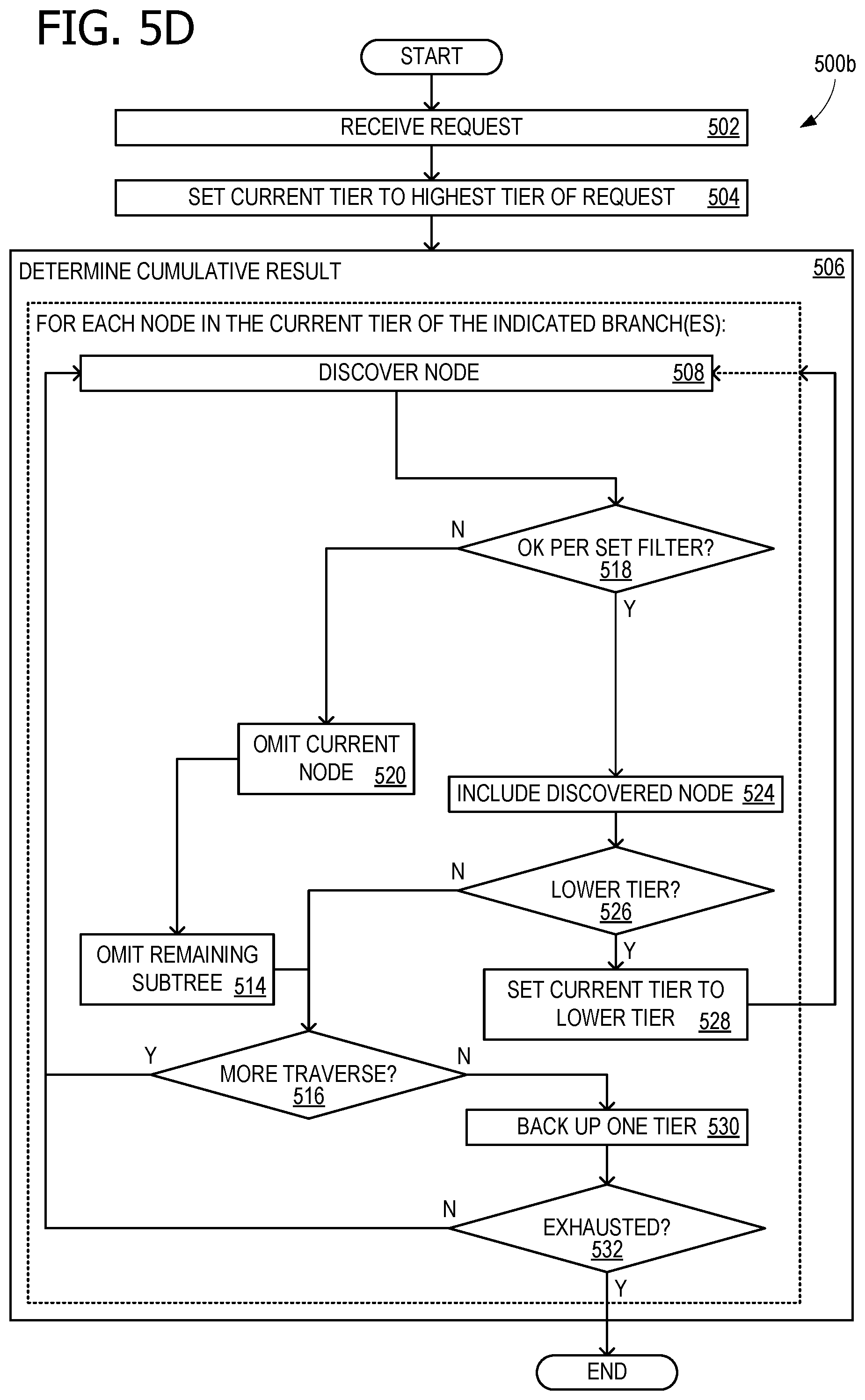 Patent US12105711 Figure 9 – Computing resource conservation with balanced traversals and precomputations for connected data sets