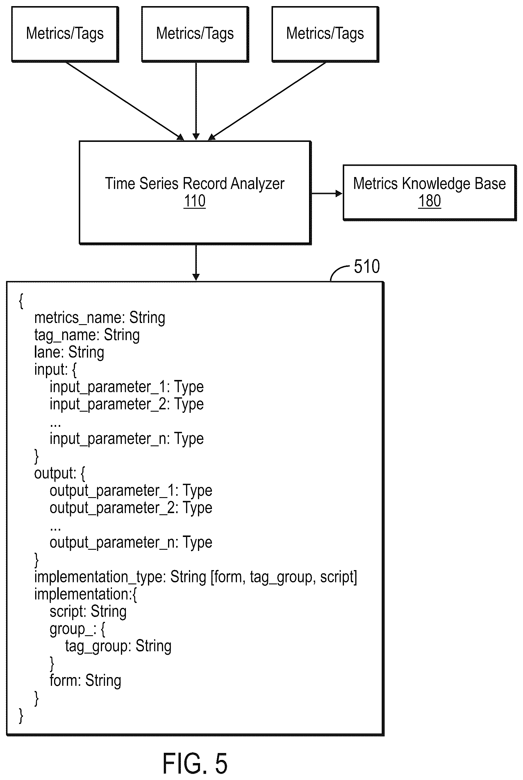 Patent US12105722 Figure 5 – Building and using a sparse time series database (TSDB)