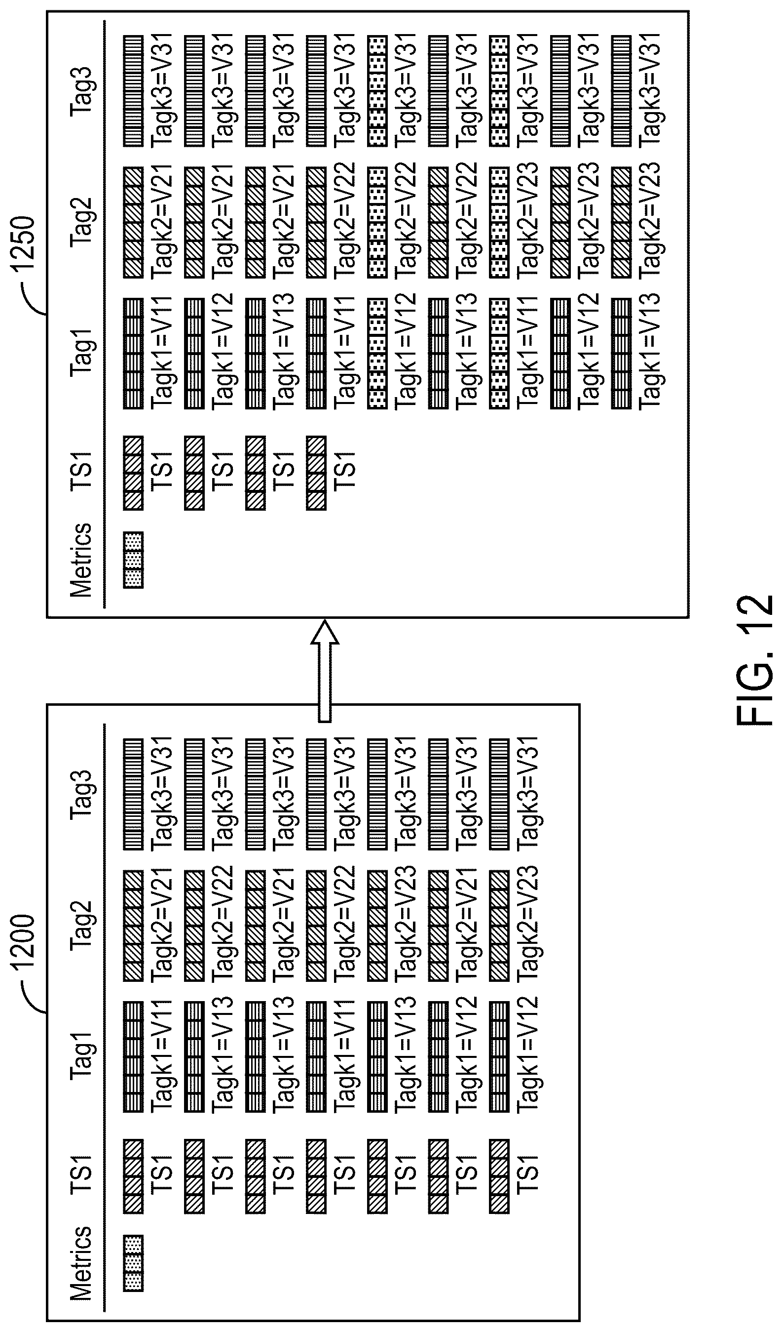 Patent US12105722 Figure 12 – Building and using a sparse time series database (TSDB)