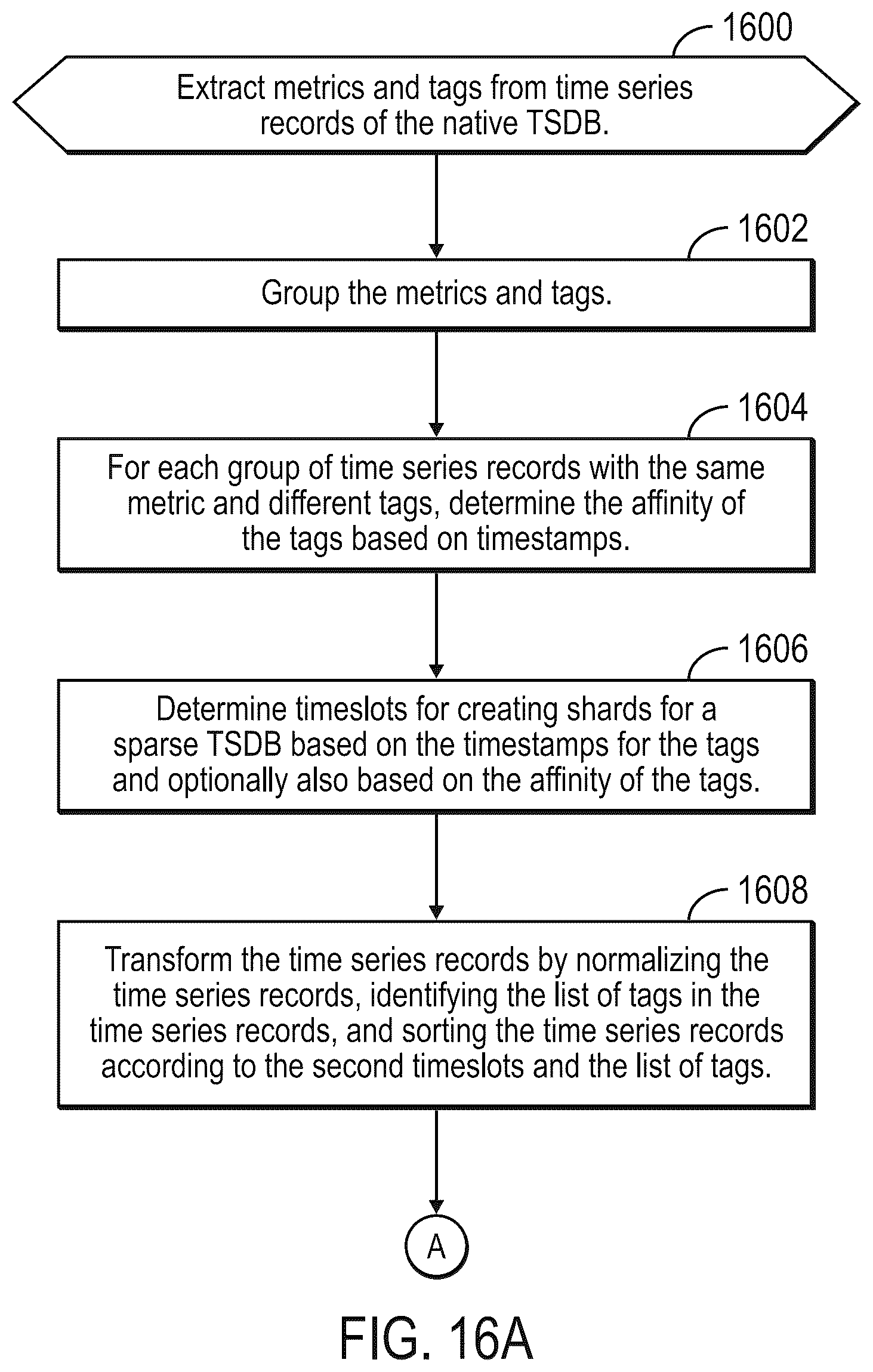 Patent US12105722 Figure 16 – Building and using a sparse time series database (TSDB)