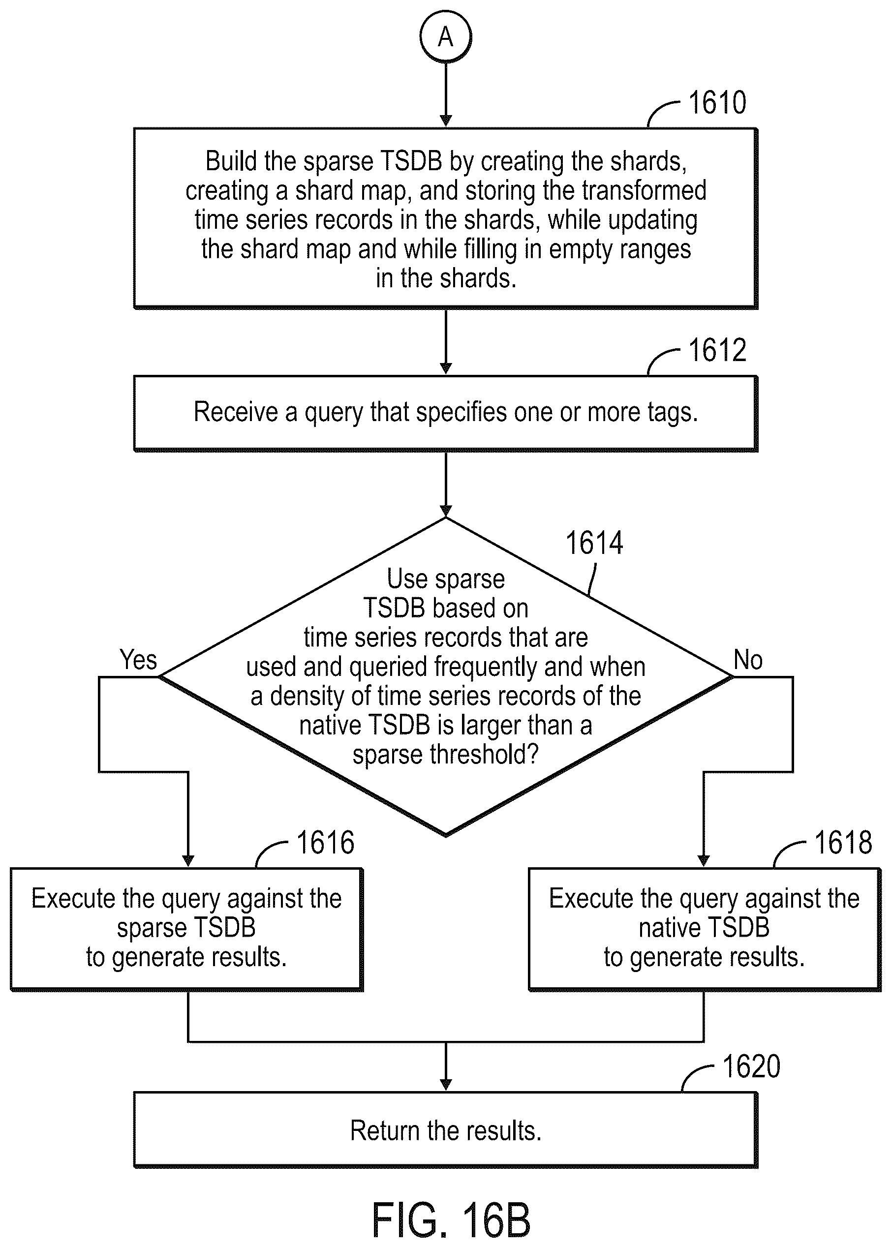 Patent US12105722 Figure 17 – Building and using a sparse time series database (TSDB)