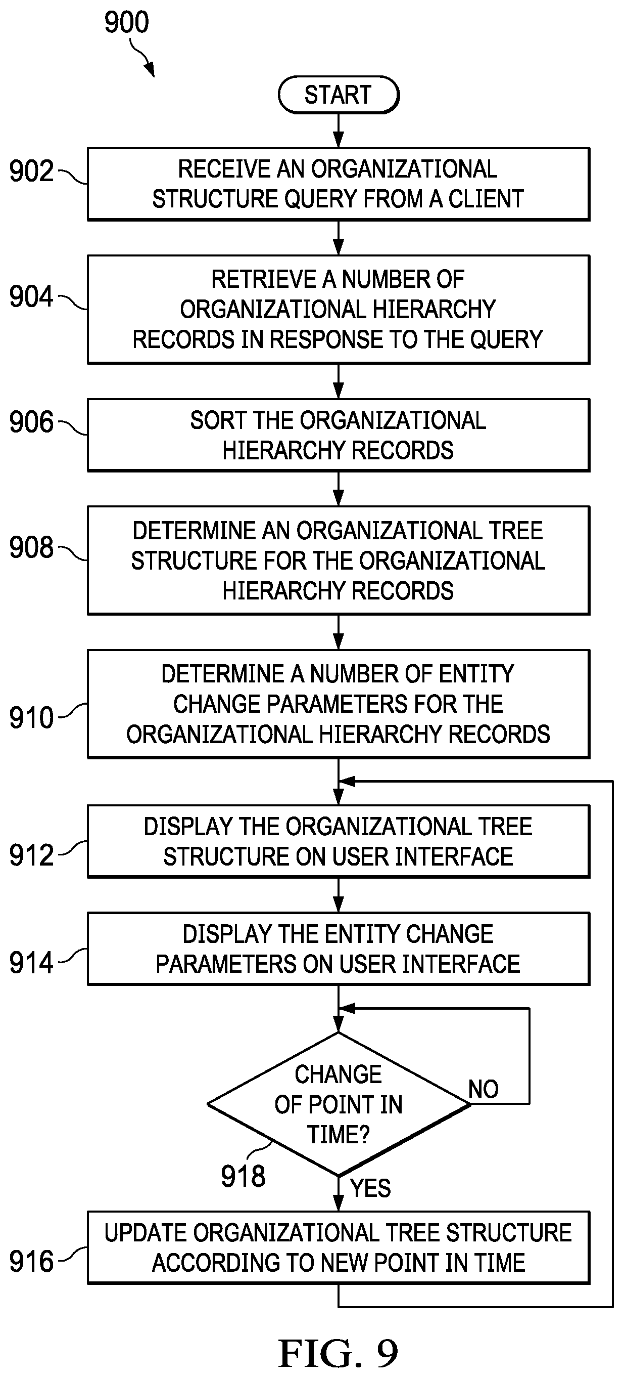Patent US12105723 Figure 7 – Point in time representation for organizational hierarchy