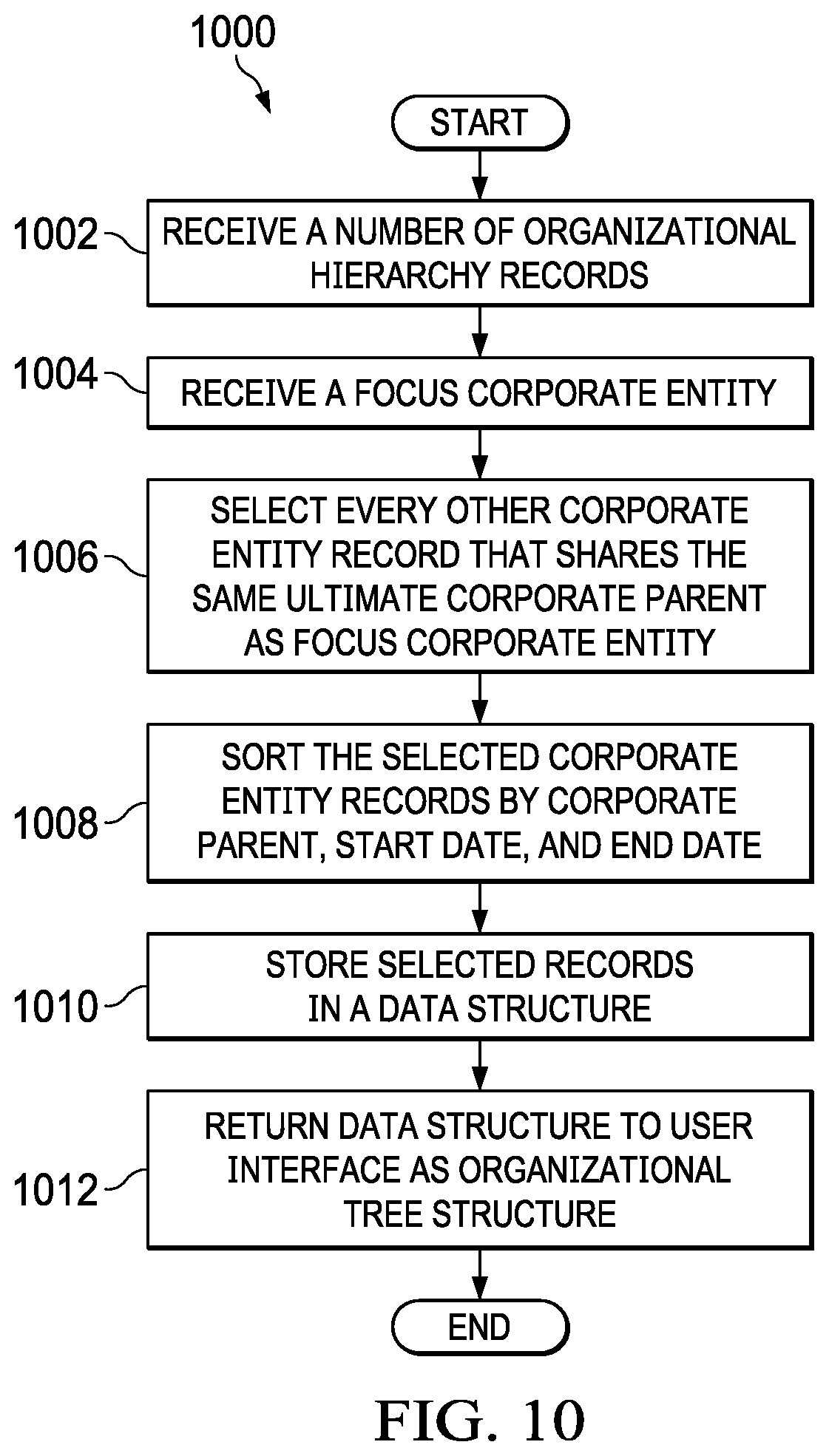 Patent US12105723 Figure 8 – Point in time representation for organizational hierarchy
