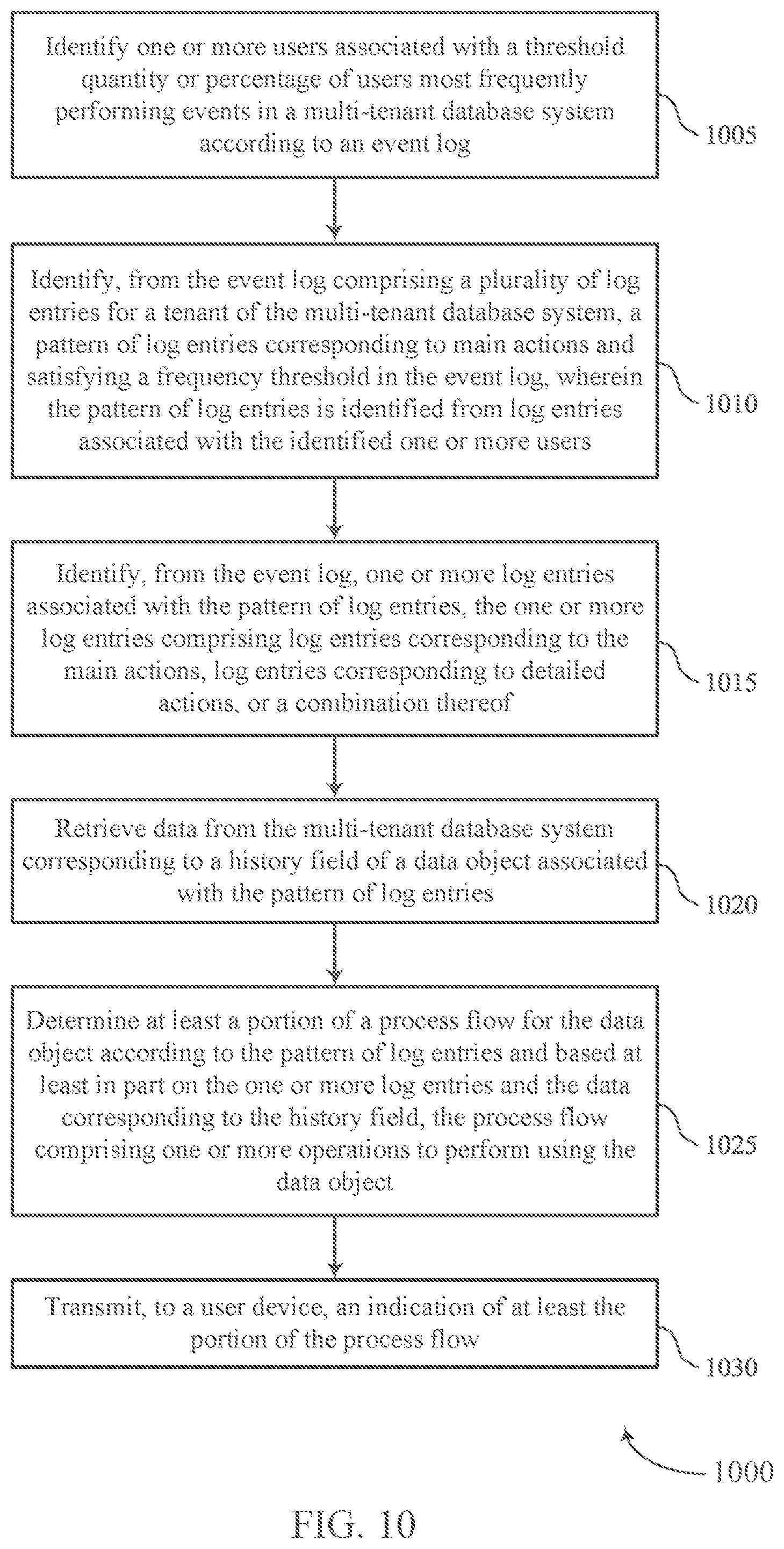 Patent US12105725 Figure 10 – Automatic determination of alternative paths for a process flow using machine learning