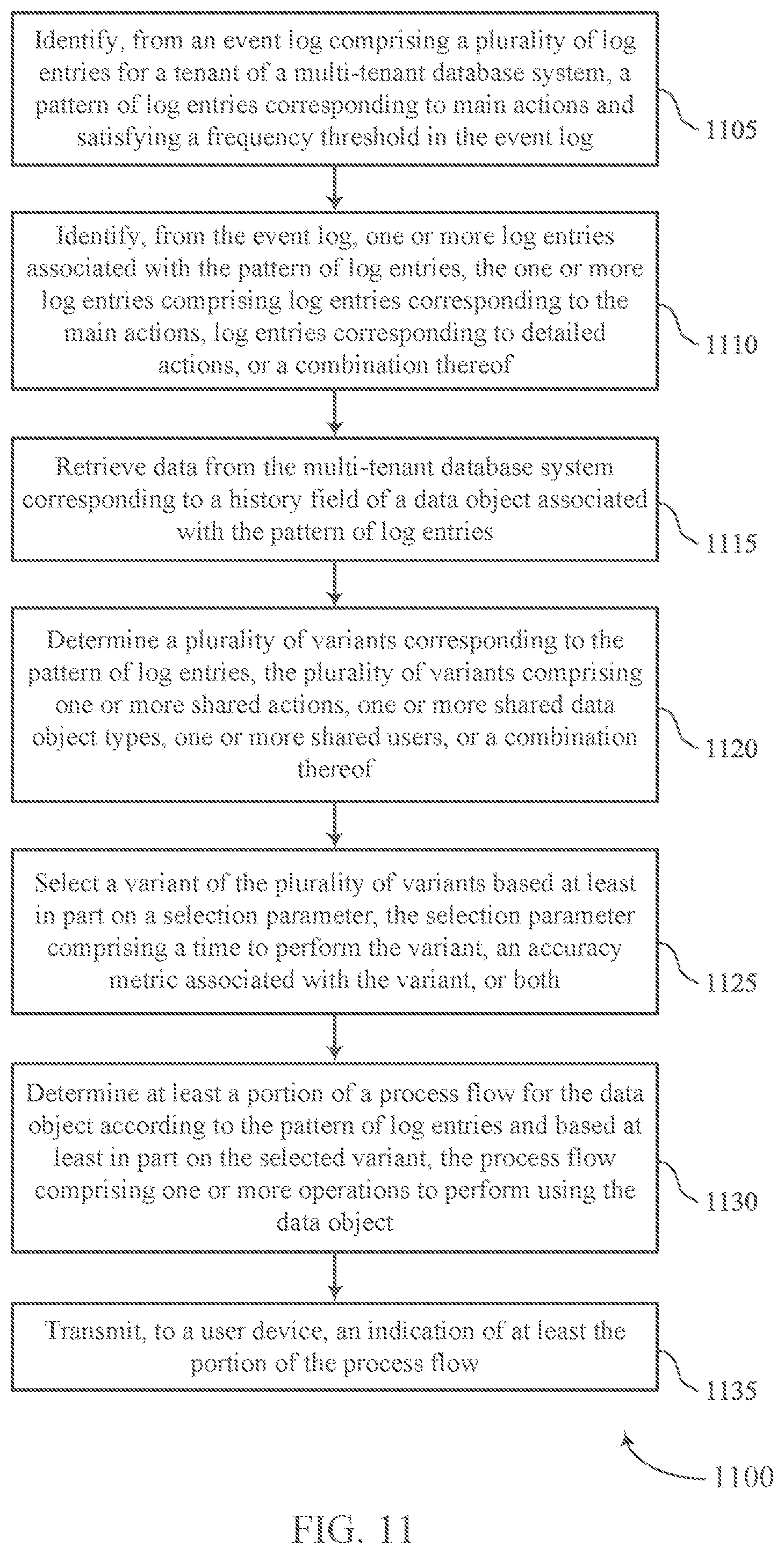 Patent US12105725 Figure 11 – Automatic determination of alternative paths for a process flow using machine learning