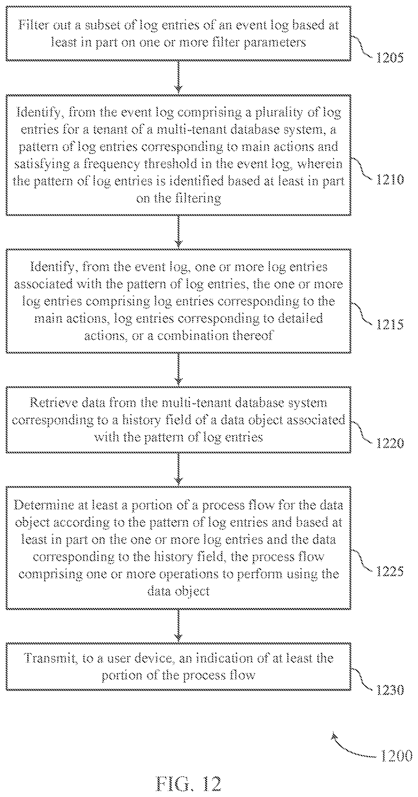 Patent US12105725 Figure 12 – Automatic determination of alternative paths for a process flow using machine learning