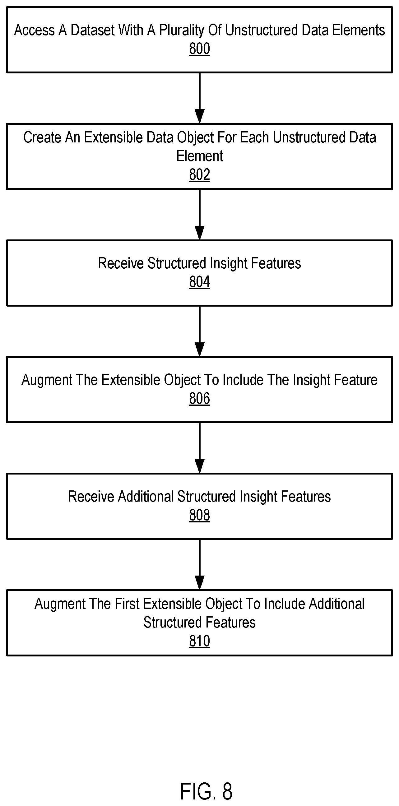 Patent US12105728 Figure 12 – Extensible data objects for use in machine learning models