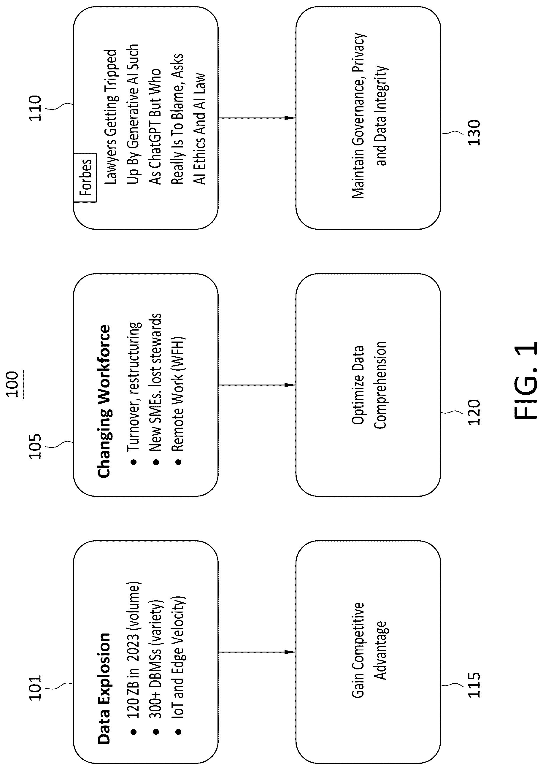 Patent US12105729 Figure 1 – System and method for providing a governed search program using generative AI and large language learning models