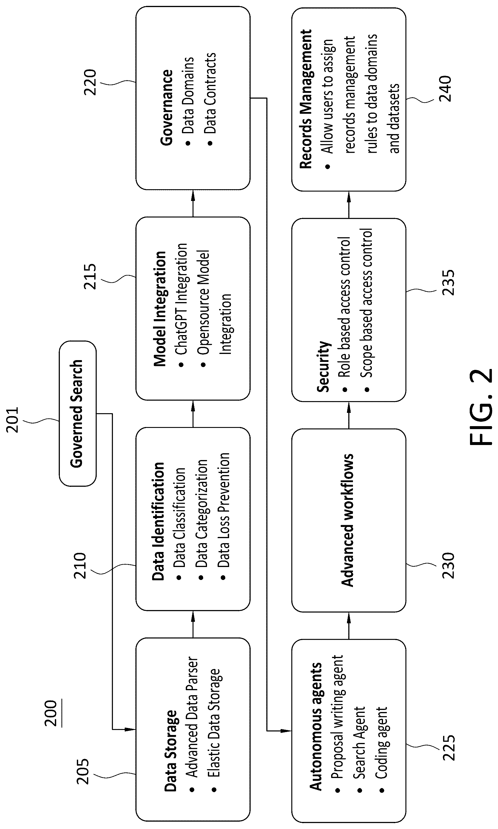 Patent US12105729 Figure 2 – System and method for providing a governed search program using generative AI and large language learning models