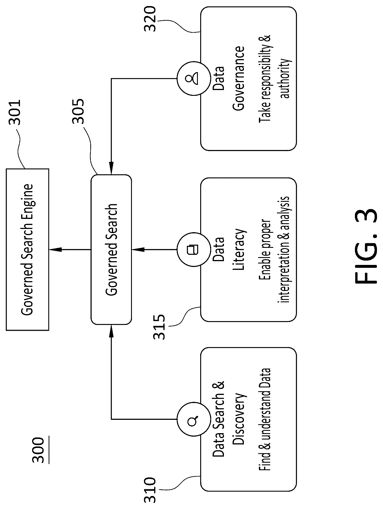 Patent US12105729 Figure 3 – System and method for providing a governed search program using generative AI and large language learning models
