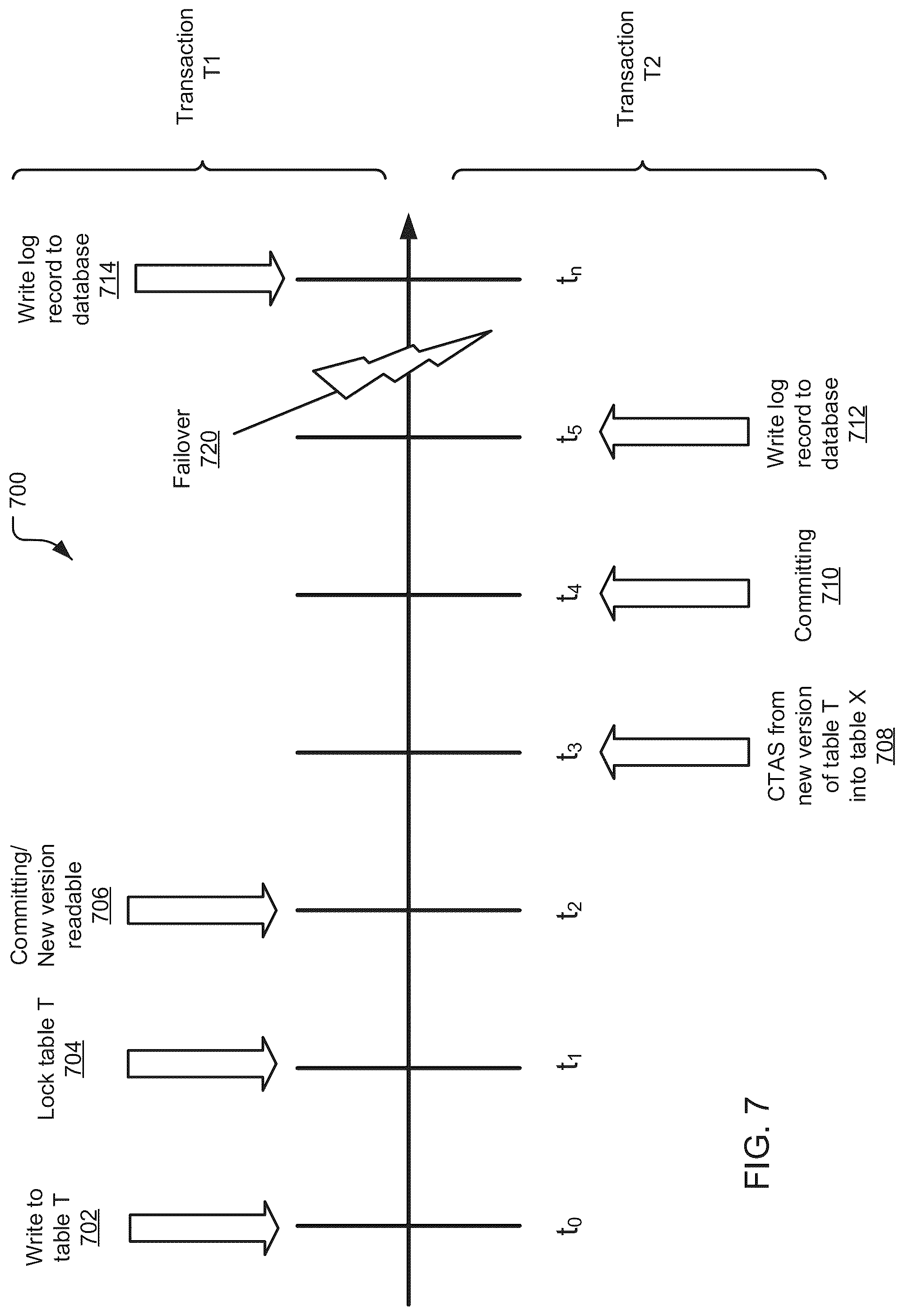Patent US12105734 Figure 7 – Data replication and data failover in database systems