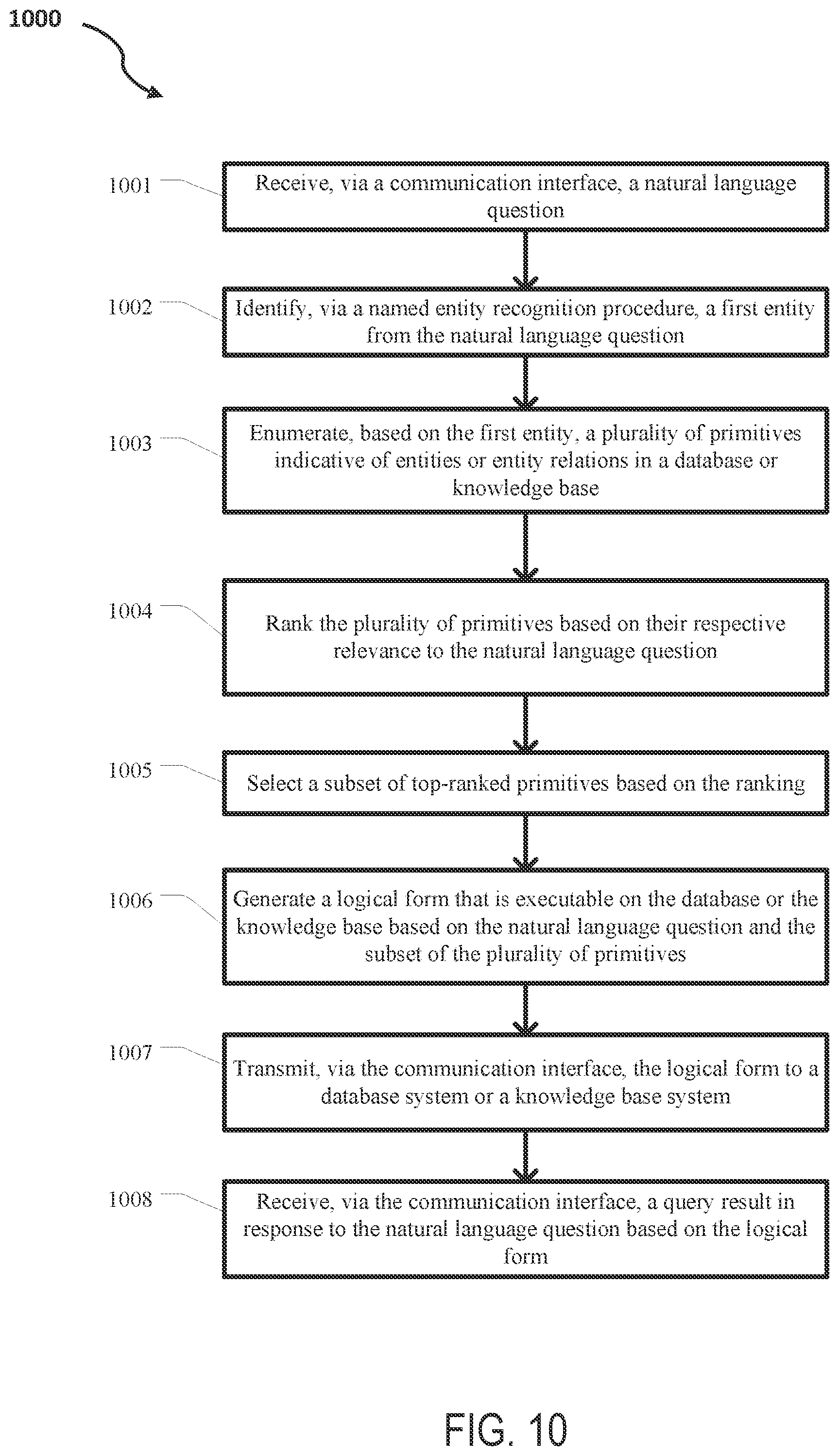 Patent US12105744 Figure 10 – Systems and methods for semantic parsing with primitive level enumeration