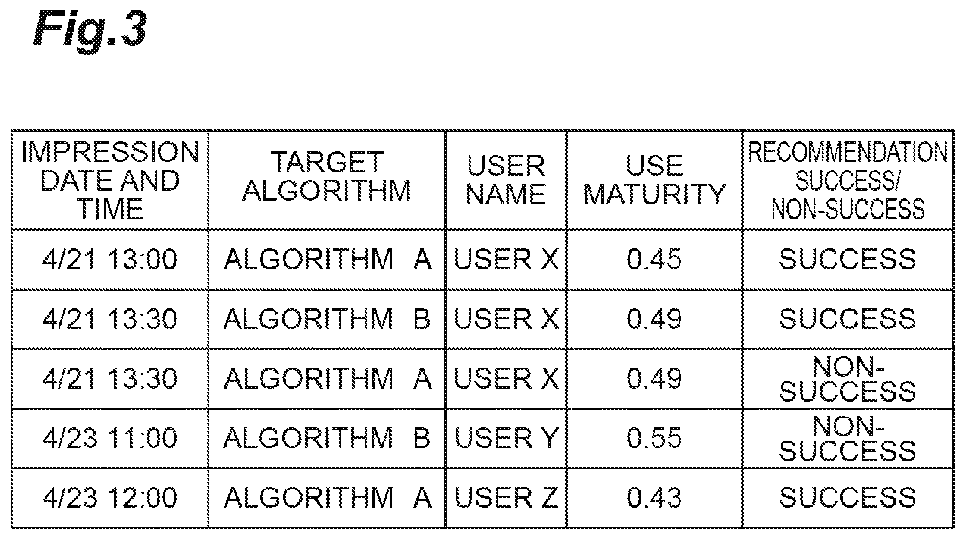 Patent US12105759 Figure 3 – Recommendation system that selects an optimal algorithm for making an appropriate content recommendation to a user