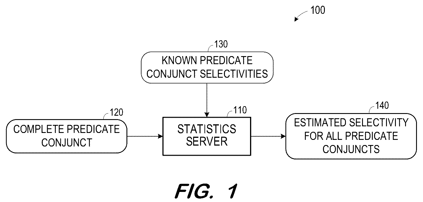 Patent US12105768 Figure 1 – Selectivity estimation of conjunctive predicates