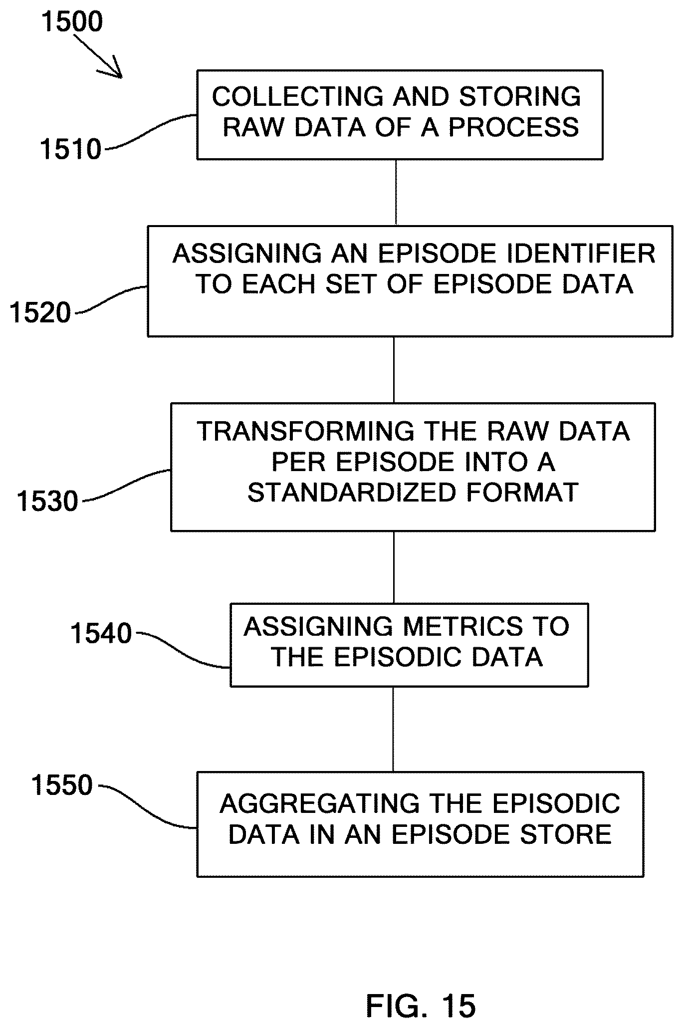 Patent US12105772 Figure 15 – Dynamic and continuous composition of features extraction and learning operation tool for episodic industrial process