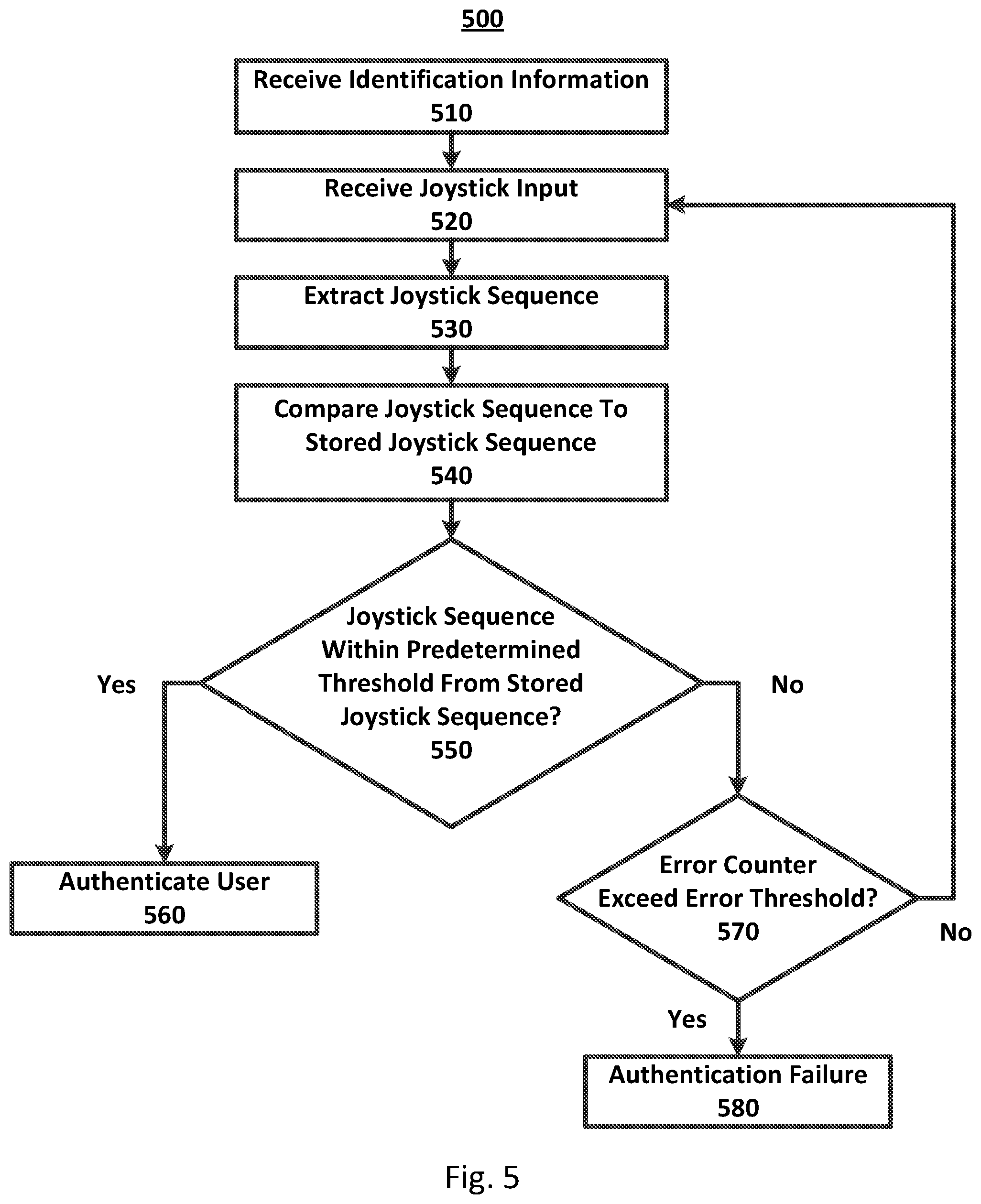 Patent US12105779 Figure 5 – Systems and methods for employing a joystick sequence to authenticate a user